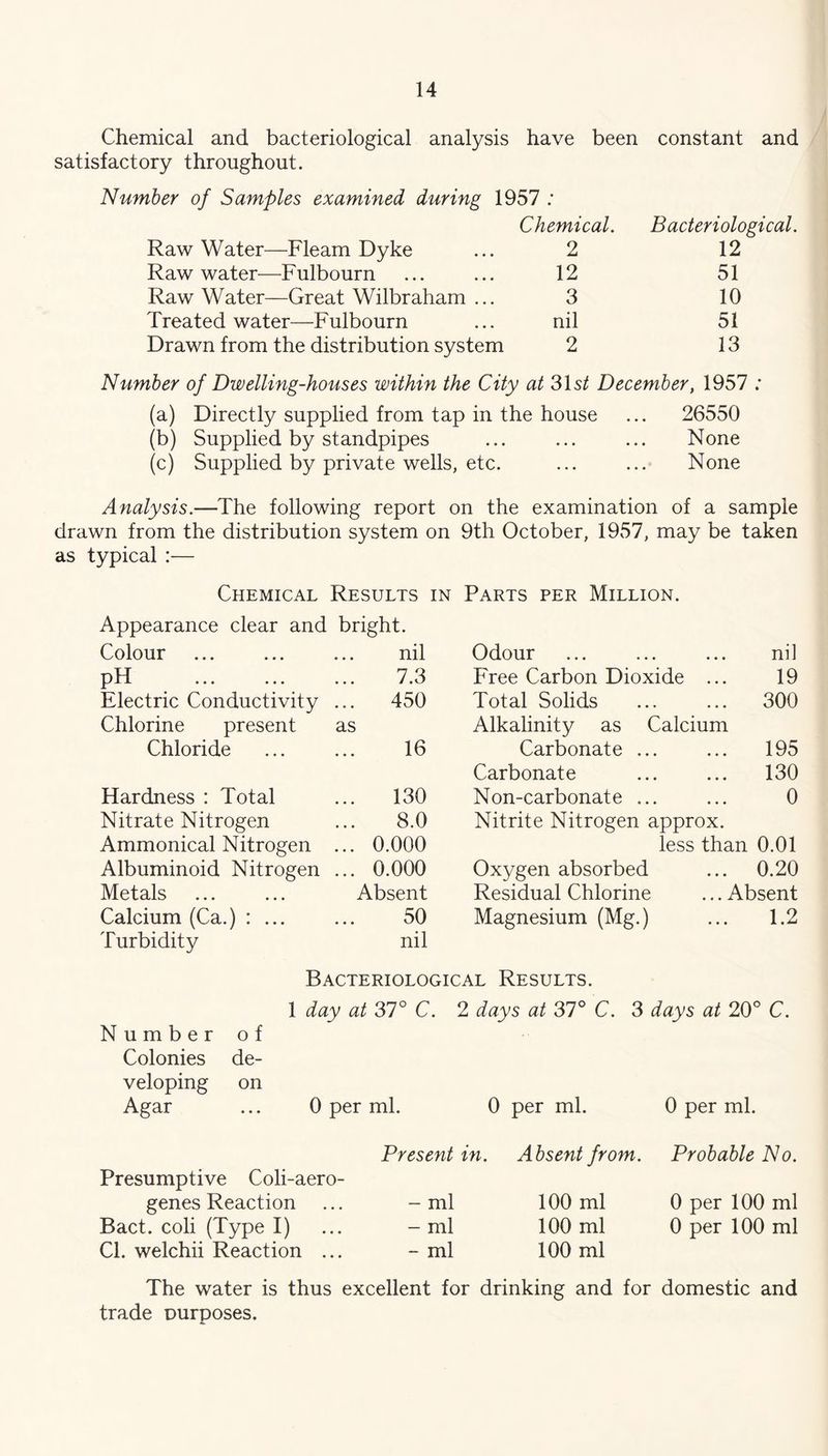 Chemical and bacteriological analysis satisfactory throughout. have been constant and Number of Samples examined during 1957 .* Chemical. Bacteriological. Raw Water—Fleam Dyke 2 12 Raw water—Fulbourn 12 51 Raw Water—Great Wilbraham ... 3 10 Treated water—Fulbourn nil 51 Drawn from the distribution system 2 13 Number of Dwelling-houses within the City at 3\st December, 1957 ; (a) Directly supplied from tap in the house ... 26550 (b) Supplied by standpipes ... ... ... None (c) Supplied by private wells, etc. ... ... None Analysis.—The following report on the examination of a sample drawn from the distribution system on 9th October, 1957, may be taken as typical :— Chemical Results in Parts per Million. Appearance clear and bright. Colour ... ... ... nil pH ... ... ... 7.3 Electric Conductivity ... 450 Chlorine present as Chloride ... ... 16 Hardness : Total ... 130 Nitrate Nitrogen ... 8.0 Ammonical Nitrogen ... 0.000 Albuminoid Nitrogen ... 0.000 Metals ... ... Absent Calcium (Ca.) : ... ... 50 Turbidity nil Odour ... ... ... nil Free Carbon Dioxide ... 19 Total Solids ... ... 300 Alkalinity as Calcium Carbonate ... ... 195 Carbonate ... ... 130 Non-carbonate ... ... 0 Nitrite Nitrogen approx. less than 0.01 Oxygen absorbed ... 0.20 Residual Chlorine ... Absent Magnesium (Mg.) ... 1.2 Number of Colonies de- veloping on Agar Bacteriological Results. 1 day at 37° C. 2 days at 37° C. 3 days at 20° C. 0 per ml. 0 per ml. 0 per ml. Present in. Presumptive Coli-aero- genes Reaction ... - ml Bact. coli (Type I) ... - ml Cl. welchii Reaction ... - ml Absent from. 100 ml 100 ml 100 ml Probable No. 0 per 100 ml 0 per 100 ml The water is thus excellent for drinking and for domestic and trade purposes.