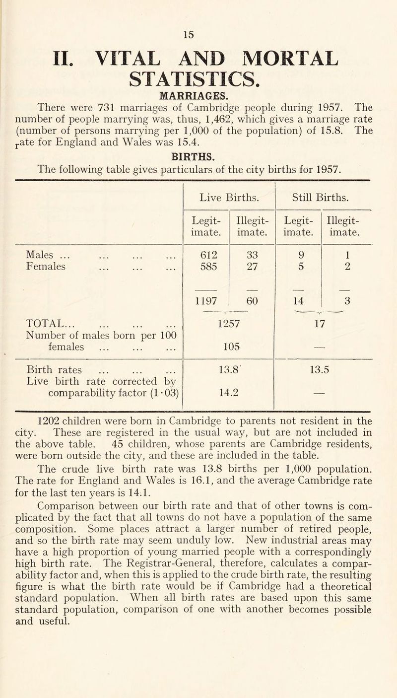 II. VITAL AND MORTAL STATISTICS. MARRIAGES. There were 731 marriages of Cambridge people during 1957. The number of people marrying was, thus, 1,462, which gives a marriage rate (number of persons marrying per 1,000 of the population) of 15.8. The j.ate for England and Wales was 15.4. BIRTHS. The following table gives particulars of the city births for 1957. Live Births. Still Births. Legit- imate. Illegit- imate. Legit- imate. Illegit- imate. Males ... 612 33 9 1 Females 585 27 5 2 1197 60 14 3 TOTAL 1257 17 Number of males born per 100 females 105 Birth rates 13.8' 13.5 Live birth rate corrected by comparability factor (1 -03) 14.2 1202 children were born in Cambridge to parents not resident in the city. These are registered in the usual way, but are not included in the above table. 45 children, whose parents are Cambridge residents, were born outside the city, and these are included in the table. The crude live birth rate was 13.8 births per 1,000 population. The rate for England and Wales is 16.1, and the average Cambridge rate for the last ten years is 14.1. Comparison between our birth rate and that of other towns is com- plicated by the fact that all towns do not have a population of the same composition. Some places attract a larger number of retired people, and so the birth rate may seem unduly low. New industrial areas may have a high proportion of young married people with a correspondingly high birth rate. The Registrar-General, therefore, calculates a compar- ability factor and, when this is applied to the crude birth rate, the resulting figure is what the birth rate would be if Cambridge had a theoretical standard population. When all birth rates are based upon this same standard population, comparison of one with another becomes possible and useful.