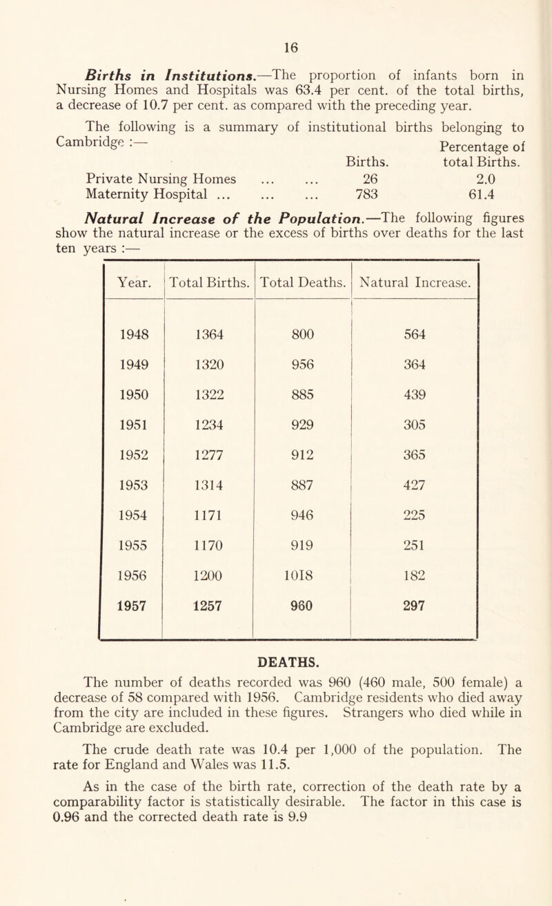 Births in Institutions,—The proportion of infants born in Nursing Homes and Hospitals was 63.4 per cent, of the total births, a decrease of 10.7 per cent, as compared with the preceding year. The following is a summary of Cambridge :— Private Nursing Homes Maternity Hospital ... institutional births belonging to Percentage of Births. total Births. 26 2.0 783 61.4 Natural Increase of the Population.—The following figures show the natural increase or the excess of births over deaths for the last ten years :— Year. Total Births. Total Deaths. Natural Increase. 1948 1364 800 564 1949 1320 956 364 1950 1322 885 439 1951 1234 929 305 1952 1277 912 365 1953 1314 887 427 1954 1171 946 225 1955 1170 919 251 1956 1200 1018 182 1957 1257 980 297 DEATHS. The number of deaths recorded was 960 (460 male, 500 female) a decrease of 58 compared with 1956. Cambridge residents who died away from the city are included in these hgures. Strangers who died while in Cambridge are excluded. The crude death rate was 10.4 per 1,000 of the population. The rate for England and Wales was 11.5. As in the case of the birth rate, correction of the death rate by a comparability factor is statistically desirable. The factor in this case is 0.96 and the corrected death rate is 9.9