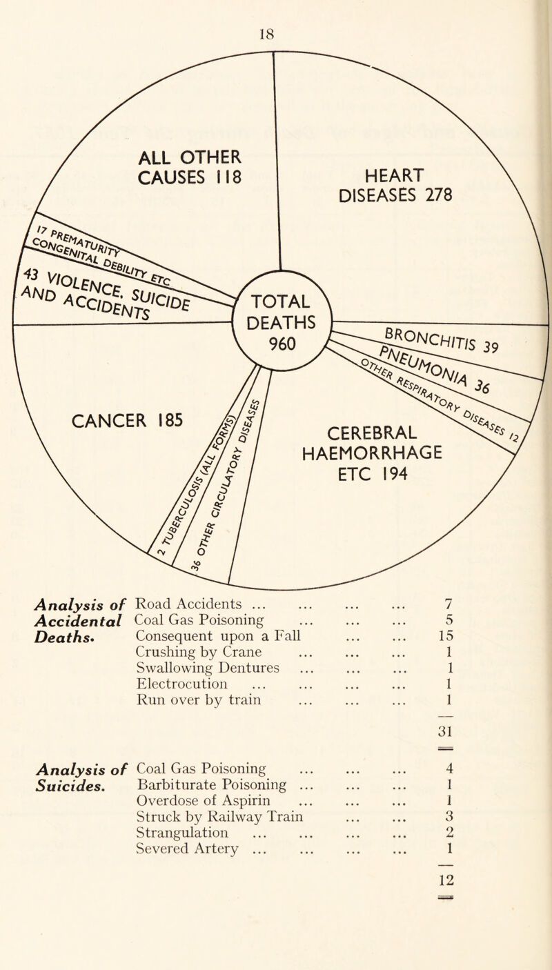 Analysis of Road Accidents ... ... ... ... 7 Accidental Coal Gas Poisoning 5 Deaths* Consequent upon a Fall ... ... 15 Crushing by Crane ... ... ... 1 Swallowing Dentures ... ... ... 1 Electrocution ... ... ... ... 1 Run over by train ... ... ... 1 31 Analysis of Coal Gas Poisoning ... ... ... 4 Suicides, Barbiturate Poisoning 1 Overdose of Aspirin ... ... ... 1 Struck by Railway Train ... ... 3 Strangulation ... ... ... ... 2 Severed Artery ... ... ... ... 1 12