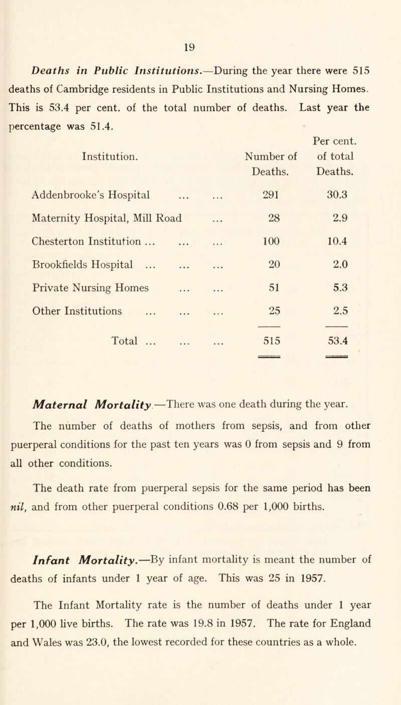 Deaths in Public Institutions.—During the year there were 515 deaths of Cambridge residents in Public Institutions and Nursing Homes. This is 53.4 per cent, of the total percentage was 51.4. Institution. Addenbrooke’s Hospital Maternity Hospital, Mill Road Chesterton Institution ... Brookfields Hospital ... Private Nursing Homes Other Institutions Total ... .. number of deaths. Last year the Per cent. Number of Deaths. of total Deaths. 291 30.3 28 2.9 100 10.4 20 2.0 51 5.3 25 2.5 515 53.4 Maternal Mortality—There was one death during the year. The number of deaths of mothers from sepsis, and from other puerperal conditions for the past ten years was 0 from sepsis and 9 from all other conditions. The death rate from puerperal sepsis for the same period has been nil, and from other puerperal conditions 0.68 per 1,000 births. Infant Mortality.—By infant mortality is meant the number of deaths of infants under 1 year of age. This was 25 in 1957. The Infant Mortality rate is the number of deaths under 1 year per 1,000 live births. The rate was 19.8 in 1957. The rate for England and Wales was 23.0, the lowest recorded for these countries as a whole.