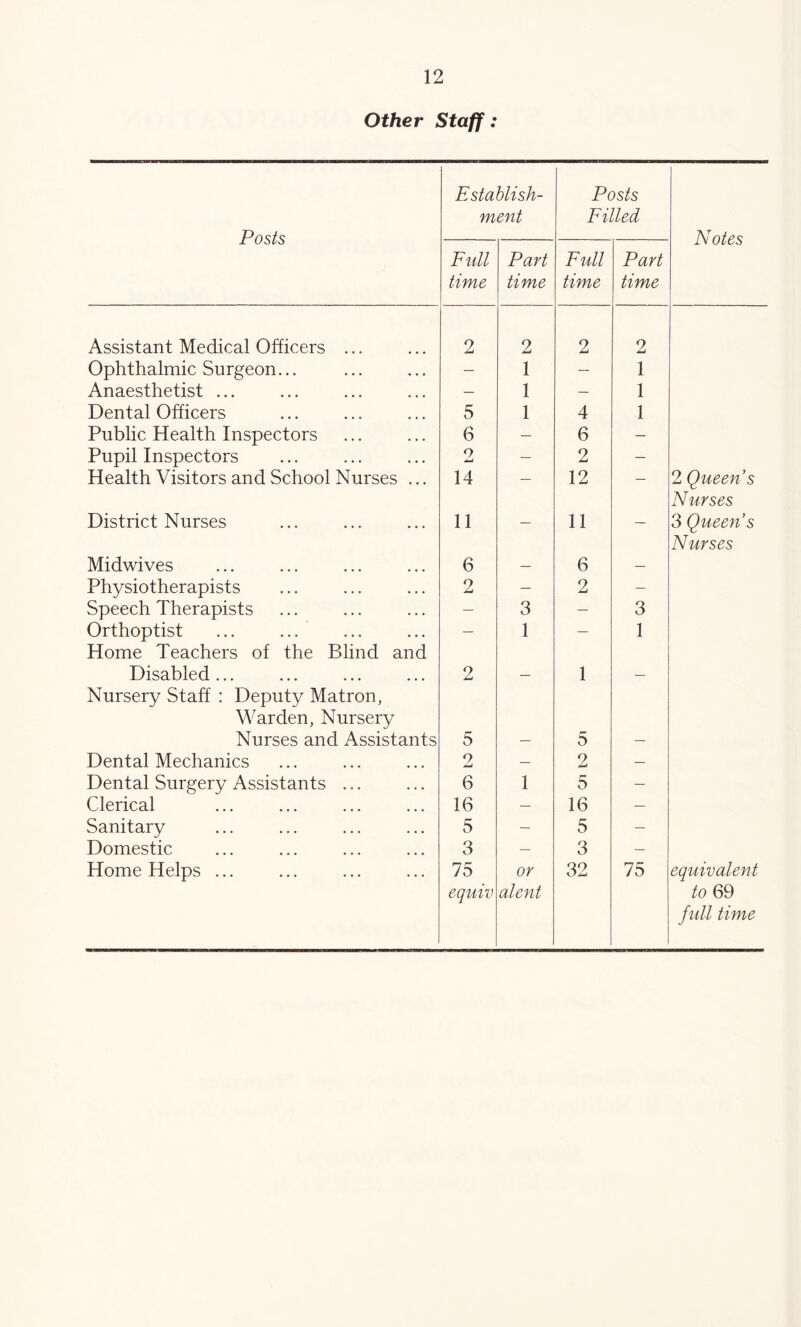 Other Staff: Posts Establish- ment Posts Filled Notes Full time Part time Full time Part time Assistant Medical Officers ... 2 2 2 2 Ophthalmic Surgeon... — 1 — 1 Anaesthetist ... — 1 — 1 Dental Officers 5 1 4 1 Public Health Inspectors 6 — 6 — Pupil Inspectors 2 — 2 — Health Visitors and School Nurses ... 14 12 — 2 Queen s Nurses District Nurses 11 — 11 — 3 Queen s Nurses Midwives 6 — 6 — Physiotherapists 2 — 2 — Speech Therapists — 3 — 3 Orthoptist — 1 — 1 Home Teachers of the Blind and Disabled... 2 — 1 — Nursery Staff : Deputy Matron, Warden, Nursery Nurses and Assistants 5 — 5 — Dental Mechanics 9 Jmd — 2 — Dental Surgery Assistants ... 6 1 5 — Clerical 16 — 16 — Sanitary 5 — 5 — Domestic 3 — 3 — Home Helps ... 75 equiv or alent 32 75 equivalent to 69 full time