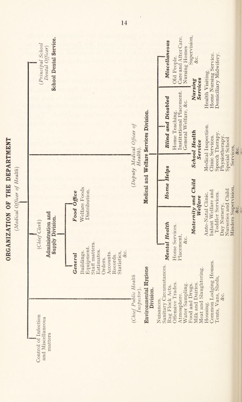 ORGANIZATION OF THE DEPARTMENT {Medical Officer of Health) <i> o o ^ ^ <s 'O ^ S 03 ■s I 5 § — Xi C3 CO a o § CO • pH > •pH Q m 03 o § > 03 CO 03' ;-i cd . - sy lav s 03 a a u ^E: a rt -q; a o «J O cS ' ;-i I <53 ‘ »s> CO o a p< S b' 50 •c o o Ec. CO d 81 03 aQ J-4 • hi 03 C3 03 CO 3 O 'U c 3 03 Oj o IH 03 O cn 03 t/3 03 03 U CO M-l P-i X! u X. ^ o o > s ^ bjo a (/} u *3 0) CJ 03 bo ^ •5.« 2 S 3 >«. 0) .O 3 .2 ^ 03 o« !2:eo h P-i 03 1-1 03 *3 •c 3 •3 e 03 'o I3 H'l 03 ^ O 2 1-rH H l-h t—I 03 i-i 03 03 O CO A g 3 te.2 a • O fti °co u CO ►2 .5^ <i) S >5 si o *3 3 3 03 h. ,3 03 CO Q 3 h. 03 . e 03 O CO bJO h >1« C 0) 3 .03 CO 03 03 > iH 03 CO +-> . S C3 03 0^ o3 h 03 S Oh CT* ™ CO CO CO IH 03 T3 CO Td iH o O 03 03 C 03 CO § C o ci3 pqWcoWO<lP^co 03 & 03 03 oj bC w CO 03 03 d 03 03 03 i-i 03 > iH 03 •S •55 2 b ^ d 03 d ^ s 03 O o d o o 03 id. CO d T3 03 S H O 03 ‘d d (1) o, d p.1 O h d o u 03 3d -M o 3:^ o c/5 d CO > 0. 03 O D.d3 Cl Oc)5 dn C^ 5^ c/5 d d U CO 03 O d o d o d^ 03 d <1 od o H 1h 0 CO I-I d CO > IH . ft O 0 ^ oW > c/5 ^ CO u 0 d CO dJ d •'i bO d u 0 CO 0:1 o .~0 O) OD 0. to § (d fl ft <» .2 a > fi CO d ft J3 h <1 ■ s<i O d Q o ^ > d CJ a3sj CO 0 X d 1-1 H ft 0 > bo CO ^ •r^ d 1-1 ftr^ dO d h_, 3-> d l-H ^ Hh^ ^ ;h O 0) a T3 d d ^ 8 p 3d bo d d CO 0 CO d O h-^ - 1—1 CO bo'ft •S^ !3J0C/5 C/5 Td d d O CO o §=« «g> CO d ’d tuO <13 di5^'h;>,oppdihd ft ft c/5PO<1^pi-i^^PcjH d d ft o