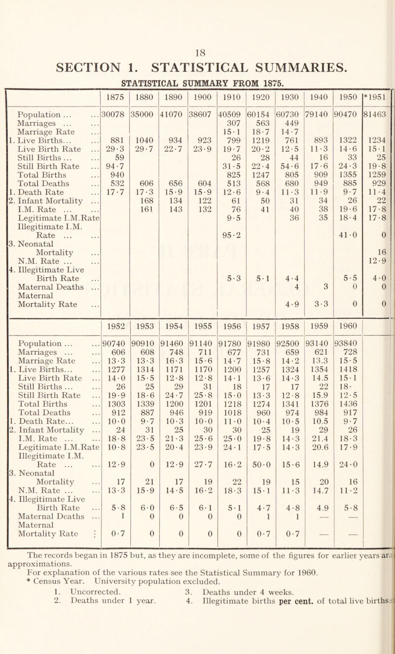 SECTION 1. STATISTICAL SUMMARIES. STATISTICAL SUMMARY FROM 1875. 1 1875 1880 1890 1900 1910 1920 1930 1940 1950 *1951 Population ... 30078 35000 41070 38607 40509 60154 60730 79140 90470 81463 Marriages ... 307 563 449 Marriage Rate 15-1 18-7 14-7 1. Live Births... 881 1040 934 923 799 1219 761 893 1322 1234 Live Birth Rate 29-3 29-7 22-7 23-9 19-7 20-2 12-5 11-3 14-6 15-1 Still Births ... 59 26 28 44 16 33 25 Still Birth Rate 94-7 31-5 22-4 54-6 17-6 24-3 19-8 Total Births 940 825 1247 805 909 1355 1259 Total Deaths 532 606 656 604 513 568 680 949 885 929 1. Death Rate 17-7 17-3 15-9 15-9 12-6 9-4 1L3 11-9 9-7 11-4 2. Infant Mortality ... 168 134 122 61 50 31 34 26 22 I.M. Rate ... 161 143 132 76 41 40 38 19-6 17-8 Legitimate I.M.Rate 9-5 36 35 18-4 17-8 Illegitimate I.M. Rate ... 95-2 41-0 0 3. Neonatal Mortality 16 N.M. Rate ... 12-9 4. Illegitimate Live Birth Rate 5-3 5*1 4-4 5-5 4-0 Maternal Deaths ... 4 3 0 0 Maternal Mortality Rate 4-9 3-3 0 0 1952 1953 1954 1955 1956 1957 1958 1959 1960 Population ... 90740 90910 91460 91140 91780 91980 92500 93140 93840 Marriages ... 606 608 748 711 677 731 659 621 728 Marriage Rate 13-3 13-3 16-3 15-6 14-7 15-8 14-2 13.3 15-5 1. Live Births... 1277 1314 1171 1170 1200 1257 1324 1354 1418 Live Birth Rate 14-0 15-5 12-8 12-8 14-1 13-6 14-3 14.5 15-1 Still Births ... 26 25 29 31 18 17 17 22 18- Still Birth Rate 19-9 18-6 24-7 25-8 15-0 13-3 12-8 15.9 12-5 Total Births 1303 1339 1200 1201 1218 1274 1341 1376 1436 Total Deaths 912 887 946 919 1018 960 974 984 917 1. Death Rate... 10-0 9-7 10-3 10-0 11-0 10-4 10-5 10.5 9-7 2. Infant Mortality ... 24 31 25 30 30 25 19 29 26 I.M. Rate ... 18-8 23-5 21-3 25-6 25-0 19-8 14-3 21.4 18-3 Legitimate I.M.Rate 10-8 23-5 20-4 23-9 24-1 17-5 14-3 20.6 17-9 Illegitimate I.M. Rate ... 12-9 0 12-9 27-7 16-2 50-0 15-6 14.9 24-0 3. Neonatal Mortality 17 21 17 19 22 19 15 20 16 N.M. Rate ... 13-3 15-9 14-5 16-2 18-3 15-1 11-3 14.7 11-2 4. Illegitimate Live Birth Rate 5-8 6-0 6-5 6-1 5-1 4-7 4-8 4.9 5-8 Maternal Deaths • • ■ 1 0 0 0 0 1 1 — — Maternal Mortality Rate : 0-7 0 0 0 0 0-7 0-7 — The records began in 1875 but, as they are incomplete, some of the figures for earlier years ar • approximations. For explanation of the various rates see the Statistical Summary for 1960. * Census Year. University population excluded. 1. Uncorrected. 3. Deaths under 4 weeks. 2. Deaths under 1 year. 4. Illegitimate births per cent, of total live births