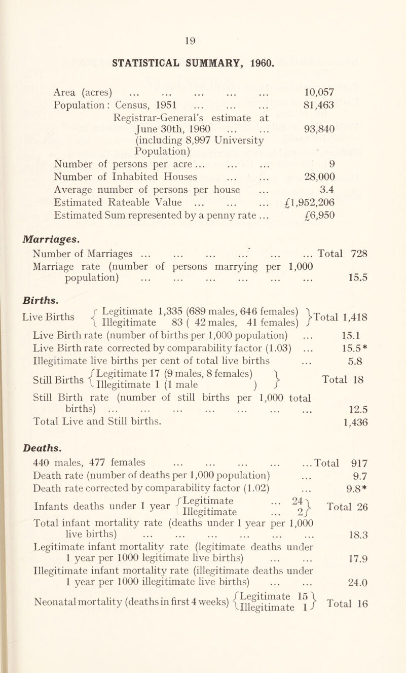 STATISTICAL SUMMARY, 1960. Area (acres) ... ... ... ... ... 10,057 Population: Census, 1951 ... ... ... 81,463 Registrar-General’s estimate at June 30th, 1960 ... ... 93,840 (including 8,997 University Population) Number of persons per acre... ... ... 9 Number of Inhabited Houses ... ... 28,000 Average number of persons per house ... 3.4 Estimated Rateable Value ... ... ... ^1,952,206 Estimated Sum represented by a penny rate ... £6,950 Marriages, Number of Marriages ... ... ... ... ... ... Total 728 Marriage rate (number of persons marrying per 1,000 population) ... ... ... ... ... ... 15.5 Births, j ,1 r Legitimate 1,335 (689 males, 646 females) ive ir' s Illegitimate 83 ( 42 males, 41 females) Live Birth rate (number of births per 1,000 population) Live Birth rate corrected by comparability factor (1.03) Illegitimate live births per cent of total live births /Legitimate 17 (9males, 8females) 4 still Births \ Illegitimate 1 (1 male ) / Still Birth rate (number of still births per 1,000 total births) Total Live and Still births. Total 1,418 15.1 15.5* 5.8 Total 18 12.5 1,436 24^ 2/ Deaths, 440 males, 477 females Death rate (number of deaths per 1,000 population) Death rate corrected by comparability factor (1.02) Infants deaths under 1 year Total infant mortality rate (deaths under 1 year per 1,000 live births) Legitimate infant mortality rate (legitimate deaths under 1 year per 1000 legitimate live births) Illegitimate infant mortality rate (illegitimate deaths under 1 year per 1000 illegitimate live births) Neonatal mortality (deaths in first 4 weeks) \^ieg|^^ate ^1 ..Total 917 9.7 9.8* Total 26 18.3 17.9 24.0 / Total 16