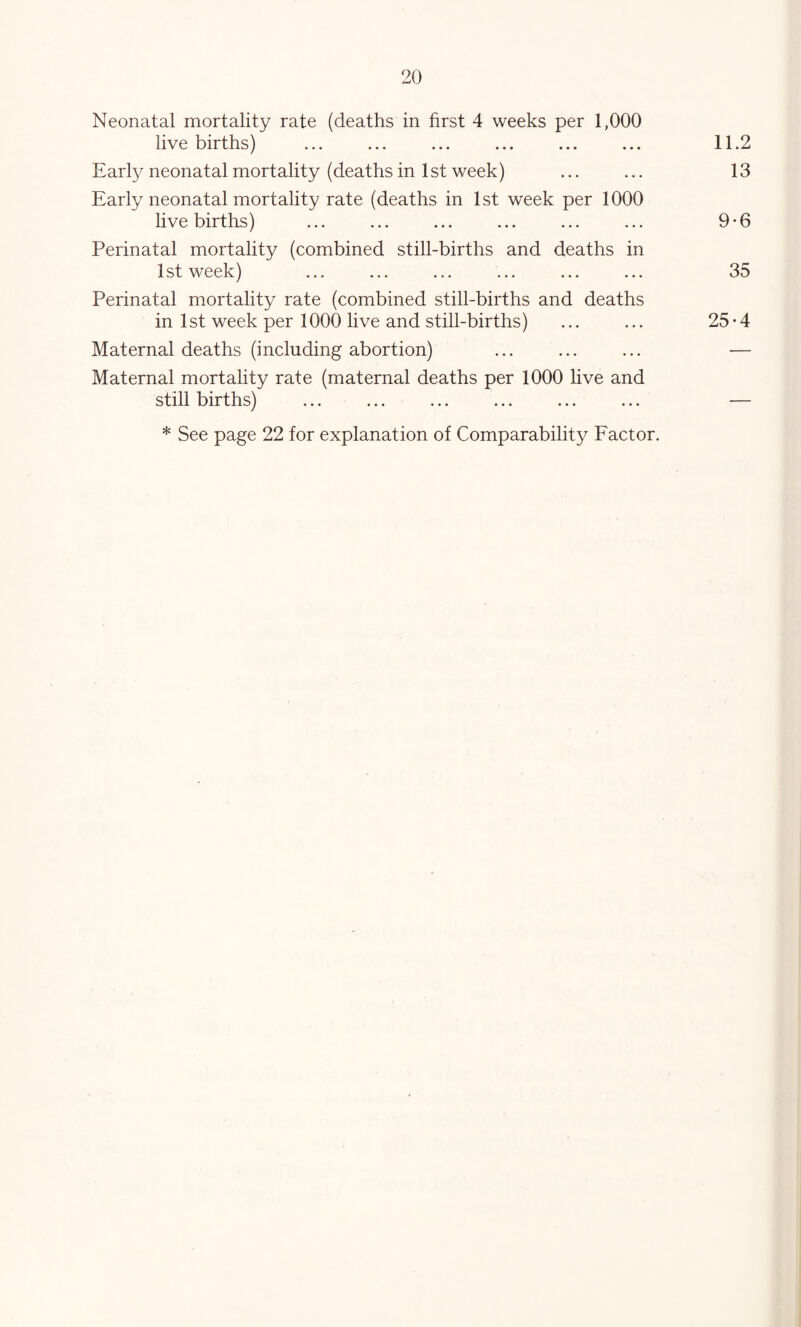 Neonatal mortality rate (deaths in first 4 weeks per 1,000 live births) ... ... ... ... ... ... 11.2 Earty neonatal mortality (deaths in 1 st week) ... ... 13 Early neonatal mortality rate (deaths in 1st week per 1000 live births) ... ... ... ... ... ... 9-6 Perinatal mortality (combined still-births and deaths in 1st week) ... ... ... ... ... ... 35 Perinatal mortality rate (combined still-births and deaths in 1st week per 1000 live and still-births) ... ... 25*4 Maternal deaths (including abortion) ... ... ... — Maternal mortahty rate (maternal deaths per 1000 live and still births) ... ... * See page 22 for explanation of Comparability Factor.