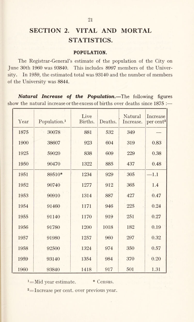 SECTION 2. VITAL AND MORTAL STATISTICS. POPULATION. The Registrar-General's estimate of the population of the City on June 30th 1960 was 93840. This includes 8997 members of the Univer- sity. In 1959, the estimated total was 93140 and the number of members of the University was 8844. Natural Increase of the Population,—The following figures show the natural increase or the excess of births over deaths since 1875 :— Year Population.^ Live Births. Deaths. Natural Increase. Increase per cent^ 1875 30078 881 532 349 — 1900 38607 923 604 319 0.83 1925 59020 838 609 229 0.38 1950 90470 1322 885 437 0.48 1951 89510* 1234 929 305 —1.1 1952 90740 1277 912 365 1.4 1953 90910 1314 887 427 0.47 1954 91460 1171 946 225 0.24 1955 91140 1170 919 251 0.27 1956 91780 1200 1018 182 0.19 1957 91980 1257 960 297 0.32 1958 92500 1324 974 350 0.57 1959 93140 1354 984 370 0.20 1960 93840 1418 917 501 1.31 ^ = Mid year estimate. * Census. Increase per cent, over previous year.