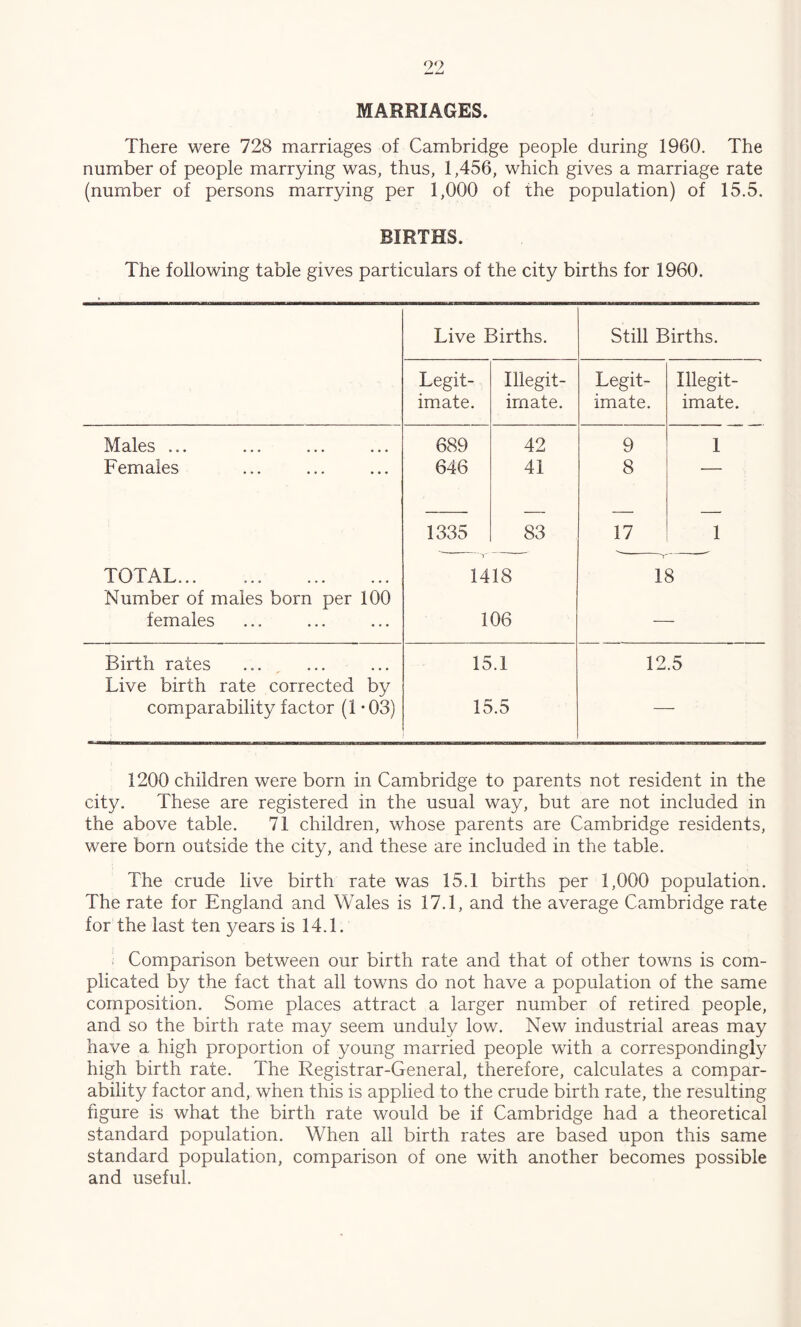 99 MARRIAGES. There were 728 marriages of Cambridge people during 1960. The number of people marrying was, thus, 1,456, which gives a marriage rate (number of persons marrying per 1,000 of the population) of 15.5. BIRTHS. The following table gives particulars of the city births for 1960. Live Births. Still Births. Legit- imate. Illegit- imate. Legit- imate. Illegit- imate. Males ... 689 42 9 1 Females 646 41 8 — 1335 83 17 1 TOTAL 1 1418 18 Number of males born per 100 females 106 Birth rates 15.1 12.5 Live birth rate corrected by comparability factor (1 -03) 15.5 1200 children were born in Cambridge to parents not resident in the city. These are registered in the usual way, but are not included in the above table. 71 children, whose parents are Cambridge residents, were born outside the city, and these are included in the table. The crude live birth rate was 15.1 births per 1,000 population. The rate for England and Wales is 17.1, and the average Cambridge rate for the last ten years is 14.1. ! Comparison between our birth rate and that of other towns is com- plicated by the fact that all towns do not have a population of the same composition. Some places attract a larger number of retired people, and so the birth rate may seem unduly low. New industrial areas may have a high proportion of young married people with a correspondingly high birth rate. The Registrar-General, therefore, calculates a compar- ability factor and, when this is applied to the crude birth rate, the resulting figure is what the birth rate would be if Cambridge had a theoretical standard population. When all birth rates are based upon this same standard population, comparison of one with another becomes possible and useful.