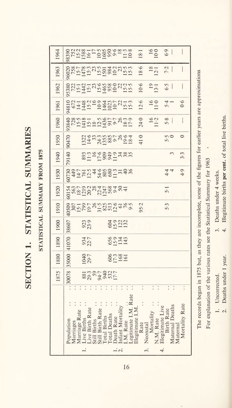 HH in u HH H in hH H in o l-H H U C/5 The records began in 1875 but, as they are incomplete, some of the figures for earlier years are approximations For explanation of the various rates see the Statistical Summary for 1963 • 1, Uncorrected. 3. Deaths under 4 weeks. 2. Deaths under 1 year. 4. Illegitimate births per cent, of total live births.