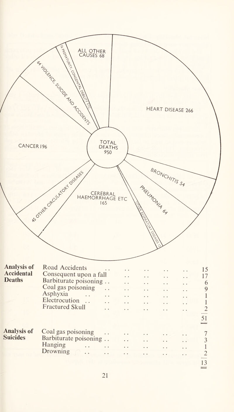 Analysis of Coal gas poisoning .. .. .. .. 7 Suicides Barbiturate poisoning .. .. .. ,. 3 Hanging ^ ^ ;; 1 Drowning 2 13