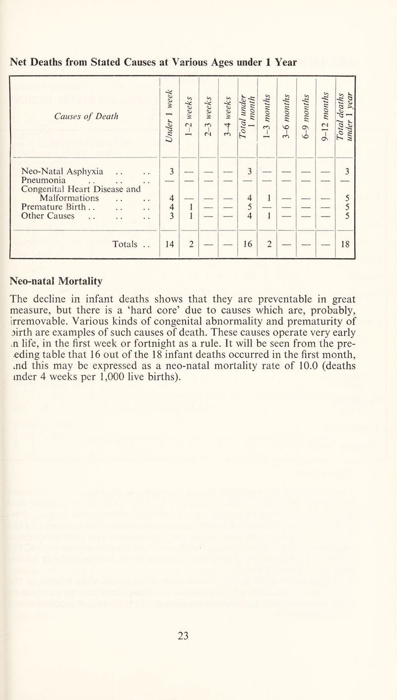 Net Deaths from Stated Causes at Various Ages under 1 Year Causes of Death Under 1 week ! 1-2 weeks 2-3 weeks 3-4 weeks Total under 1 month j 1-3 months 3-6 months 6-9 months 9-12 months Total deaths under 1 year Neo-Natal Asphyxia 3 3 3 Pneumonia Congenital Heart Disease and Malformations 4 — — — 4 1 — — — 5 Premature Birth .. 4 1 — — 5 — — — — 5 Other Causes 3 1 — — 4 1 — — — 5 Totals .. 14 2 — — 16 2 — — — 18 Neo-natal Mortality The decline in infant deaths shows that they are preventable in great measure, but there is a ‘hard core’ due to causes which are, probably. Irremovable. Various kinds of congenital abnormality and prematurity of 3irth are examples of such causes of death. These causes operate very early cU life, in the first week or fortnight as a rule. It will be seen from the pre- eding table that 16 out of the 18 infant deaths occurred in the first month, md this may be expressed as a neo-natal mortality rate of 10.0 (deaths mder 4 weeks per 1,000 live births).