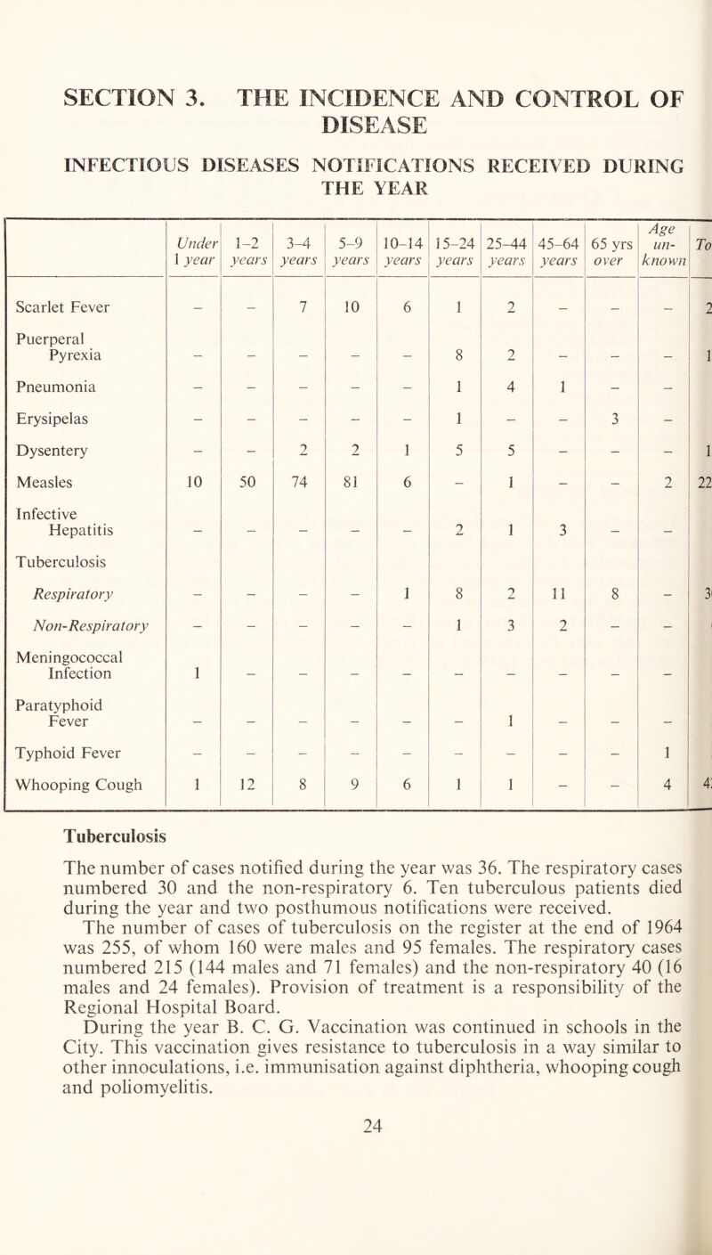 SECTION 3. THE INCIDENCE AND CONTROL OF DISEASE INFECTIOUS DISEASES NOTIFICATIONS RECEIVED DURING THE YEAR Under 1 year 1-2 years 3-4 years 5-9 years 10-14 years 15-24 years 25-44 years 45-64 years 65 yrs over Age un- known To Scarlet Fever — — 1 10 6 1 2 — _ — 2 Puerperal Pyrexia — — — — — 8 2 — — — 1 Pneumonia — — — — — 1 4 1 — — Erysipelas — — — — — 1 — — 3 — Dysentery — — 2 2 1 5 5 — — — 1 Measles 10 50 74 81 6 — 1 — — 2 22 Infective Hepatitis — — — — — 2 1 3 — — Tuberculosis Respiratory _ _ _ 1 8 2 11 8 _ 3 Non-Respiratory — — — — — 1 3 2 — - Meningococcal Infection 1 — — — — — — — — — Paratyphoid Fever — — — — — — 1 — _ — Typhoid Fever - — — — — — — — — 1 Whooping Cough 1 12 8 9 6 1 1 — — 4 4. Tuberculosis The number of cases notified during the year was 36. The respiratory cases numbered 30 and the non-respiratory 6. Ten tuberculous patients died during the year and two posthumous notifications were received. The number of cases of tuberculosis on the register at the end of 1964 was 255, of whom 160 were males and 95 females. The respiratory cases numbered 215 (144 males and 71 females) and the non-respiratory 40 (16 males and 24 females). Provision of treatment is a responsibility of the Regional Hospital Board. During the year B. C. G. Vaccination was continued in schools in the City. This vaccination gives resistance to tuberculosis in a way similar to other innoculations, i.e. immunisation against diphtheria, whooping cough and poliomyelitis.