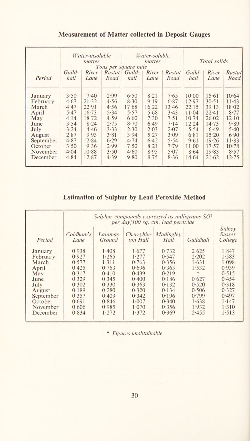 Measurement of Matter collected in Deposit Gauges Water-insoluble Water-soluble matter matter Total solids Tons per square mile Guild- River Rust at Guild- River Rustat Guild- River Rustat Period hall Lane Road hall Lane Road hall Lane Road January 3-50 7-40 2-99 6-50 8-21 7-65 10-00 15-61 10-64 February 4-67 21-32 4-56 8-30 9-19 6-87 12-97 30-51 11-43 March 4-47 22-91 4-56 17-68 16-22 13-46 22-15 39-13 18-02 April 5-47 16-73 5-34 5-57 5-68 3-43 11-04 22-41 8-77 May 414 18-72 4-59 6-60 7-30 7-51 10-74 26-02 12-10 June 3-54 8-24 2-75 8-70 6-49 7-14 12-24 14-73 9-89 July 3-24 4-46 3-33 2-30 2-03 2-07 5-54 6-49 5-40 August 2-87 9-93 3-81 3-94 5-27 3-09 6-81 15-20 6-90 September 4-87 12-84 6-29 4-74 6-42 5-54 9-61 19-26 11-83 October 3-50 9-36 2-99 7-50 8-21 7-79 11-00 17-57 10-78 November 404 10-88 3-50 4-60 8-95 5-07 8-64 19-83 8-57 December 4-84 12-87 4-39 9-80 8-75 8-36 14-64 21-62 12-75 Estimation of Sulphur by Lead Peroxide Method Period Coldhani’s Lane Sulphur con per Lammas Ground pounds expr lay! 100 sq. c Cherryhin- ton Hall essed as mil m. lead perc Madingley Hall ligrams SO^ txide Guildhall Sidney Sussex College January 0-938 1-408 1-677 0-732 2-625 1-847 February 0-927 1-265 1-277 0-547 2-202 1-583 March 0-577 1-311 0-763 0-356 1-631 1-098 April 0-425 0-763 0-696 0-363 1-532 0-939 May 0-317 0-410 0-439 0-219 0-515 June 0-329 0-345 0-400 0-186 0-627 0-454 July 0-302 0-330 0-363 0-132 0-520 0-318 August 0-189 0-280 0-320 0-134 0-506 0-327 September 0-357 0-409 0-342 0-196 0-799 0-497 October 0-691 0-846 1-007 0-340 1-638 M47 November 0-606 0-985 1-070 0-356 1-932 1-310 December 0-834 1-272 1-372 0-369 2-455 1-513 * Figures unobtainable