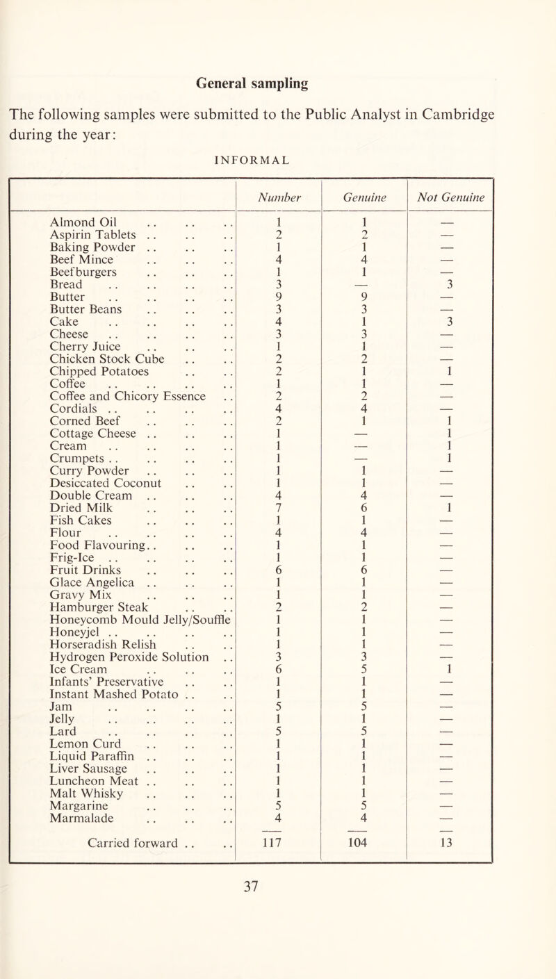 General sampling The following samples were submitted to the Public Analyst in Cambridge during the year: INFORMAL Number Genuine Not Genuine Almond Oil 1 1 Aspirin Tablets .. 2 o — Baking Powder ., 1 1 — Beef Mince 4 4 — Beefburgers 1 1 — Bread 3 — 3 Butter 9 9 — Butter Beans 3 3 — Cake 4 1 3 Cheese 3 3 — Cherry Juice 1 1 — Chicken Stock Cube 2 2 — Chipped Potatoes 2 1 1 Coffee 1 1 — Coffee and Chicory Essence 2 2 — Cordials .. 4 4 — Corned Beef 2 1 1 Cottage Cheese .. 1 — 1 Cream 1 — 1 Crumpets . . 1 — 1 Curry Powder 1 1 — Desiccated Coconut 1 1 — Double Cream .. 4 4 — Dried Milk 7 6 1 Fish Cakes 1 1 — Flour 4 4 — Food Flavouring.. 1 1 — Frig-Ice .. 1 1 — Fruit Drinks 6 6 — Glace Angelica ,. 1 1 •— Gravy Mix 1 1 — Hamburger Steak 2 2 — Honeycomb Mould Jelly/Soufffe 1 1 — Honeyjel ., 1 1 — Horseradish Relish 1 1 — Hydrogen Peroxide Solution .. 3 3 — Ice Cream 6 5 1 Infants’ Preservative 1 1 — Instant Mashed Potato ,. 1 1 — Jam 5 5 — Jelly I 1 — Lard 5 5 •— Lemon Curd 1 1 — Liquid Paraffin .. 1 1 — Liver Sausage 1 1 — Luncheon Meat .. 1 1 — Malt Whisky 1 1 — Margarine 5 5 — Marmalade 4 4 — Carried forward .. 117 104 13