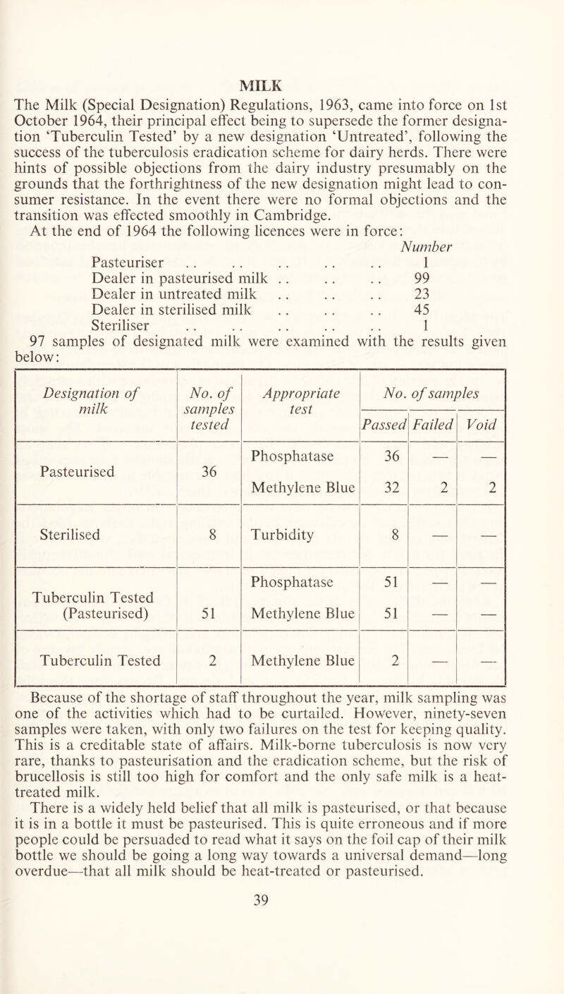 MILK The Milk (Special Designation) Regulations, 1963, came into force on 1st October 1964, their principal effect being to supersede the former designa- tion ‘Tuberculin Tested’ by a new designation ‘Untreated’, following the success of the tuberculosis eradication scheme for dairy herds. There were hints of possible objections from the dairy industry presumably on the grounds that the forthrightness of the new designation might lead to con- sumer resistance. In the event there were no formal objections and the transition was effected smoothly in Cambridge. At the end of 1964 the following licences were in force: Number Pasteuriser . . . . . . .. .. 1 Dealer in pasteurised milk .. .. .. 99 Dealer in untreated milk .. .. .. 23 Dealer in sterilised milk .. . . . . 45 Steriliser .. . . .. .. .. 1 97 samples of designated milk were examined with the results given below: Designation of milk No. of samples tested Appropriate test No. of samples Passed Failed Void Pasteurised 36 Phosphatase 36 — — Methylene Blue 32 2 2 Sterilised 8 Turbidity 8 — — Tuberculin Tested Phosphatase 51 — — (Pasteurised) 51 Methylene Blue 51 — — Tuberculin Tested 2 Methylene Blue 2 — — Because of the shortage of staff throughout the year, milk sampling was one of the activities which had to be curtailed. However, ninety-seven samples were taken, with only two failures on the test for keeping quality. This is a creditable state of affairs. Milk-borne tuberculosis is now very rare, thanks to pasteurisation and the eradication scheme, but the risk of brucellosis is still too high for comfort and the only safe milk is a heat- treated milk. There is a widely held belief that all milk is pasteurised, or that because it is in a bottle it must be pasteurised. This is quite erroneous and if more people could be persuaded to read what it says on the foil cap of their milk bottle we should be going a long way towards a universal demand—long overdue—that all milk should be heat-treated or pasteurised.