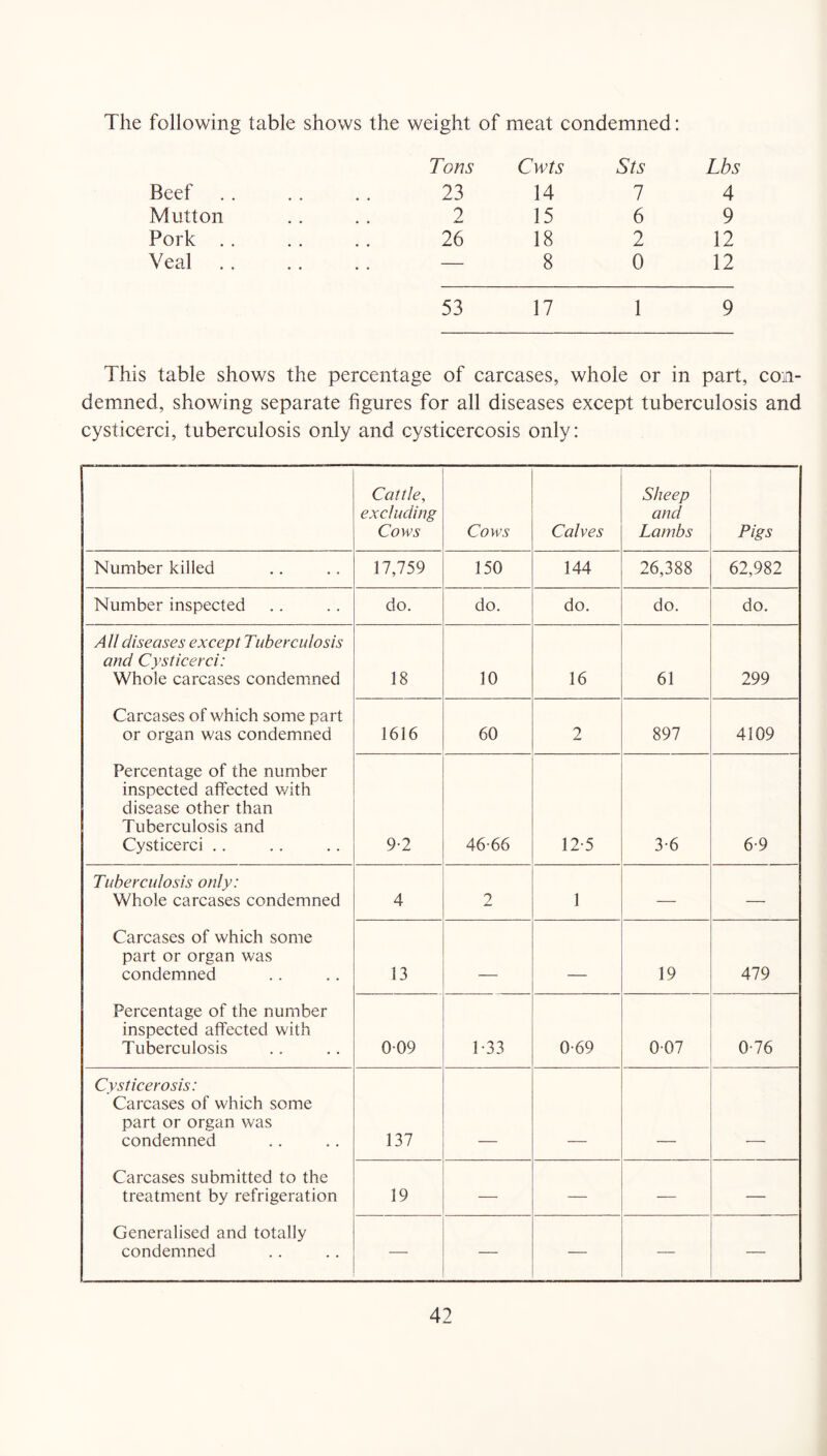 The following table shows the weight of meat condemned: Beef Mutton Pork . Veal . Tons Cwts Sts Lbs 23 14 1 4 2 15 6 9 26 18 2 12 — 8 0 12 53 17 1 9 This table shows the percentage of carcases, whole or in part, con- demned, showing separate figures for all diseases except tuberculosis and cysticerci, tuberculosis only and cysticercosis only: Cattle, excluding Cows Cows Calves Sheep and Lambs Pigs Number killed 17,759 150 144 26,388 62,982 Number inspected do. do. do. do. do. A// diseases except Tuberculosis and Cysticerci: Whole carcases condemned 18 10 16 61 299 Carcases of which some part or organ was condemned 1616 60 2 897 4109 Percentage of the number inspected affected v/ith disease other than Tuberculosis and Cysticerci .. 9-2 4666 12-5 3-6 6-9 Tuberculosis only: Whole carcases condemned 4 2 1 — — Carcases of which some part or organ was condemned 13 19 479 Percentage of the number inspected affected with Tuberculosis 009 1-33 0-69 007 0-76 Cysticerosis: Carcases of which some part or organ was condemned 137 Carcases submitted to the treatment by refrigeration 19 — — — — Generalised and totally condemned — — — — —