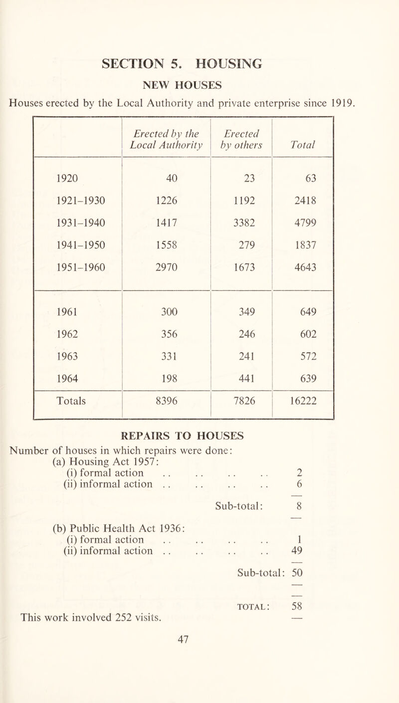 SECTION HOUSING NEW HOUSES Houses erected by the Local Authority and private enterprise since 1919 Erected by the Local Authority Erected by others Total 1920 40 23 63 1921-1930 1226 1192 2418 1931-1940 1417 3382 4799 1941-1950 1558 279 1837 1951-1960 2970 1673 4643 1961 300 349 649 1962 356 246 602 1963 331 241 572 1964 198 441 639 Totals 8396 7826 16222 REPAIRS TO HOUSES Number of houses in which repairs were done: (a) Housing Act 1957: (i) formal action . . .. .. . . 2 (ii) informal action .. . . .. . . 6 Sub-total: 8 (b) Public Health Act 1936: (i) formal action . . .. .. .. 1 (ii) informal action . . .. . . . . 49 Sub-total: 50 58 This work involved 252 visits. TOTAL: