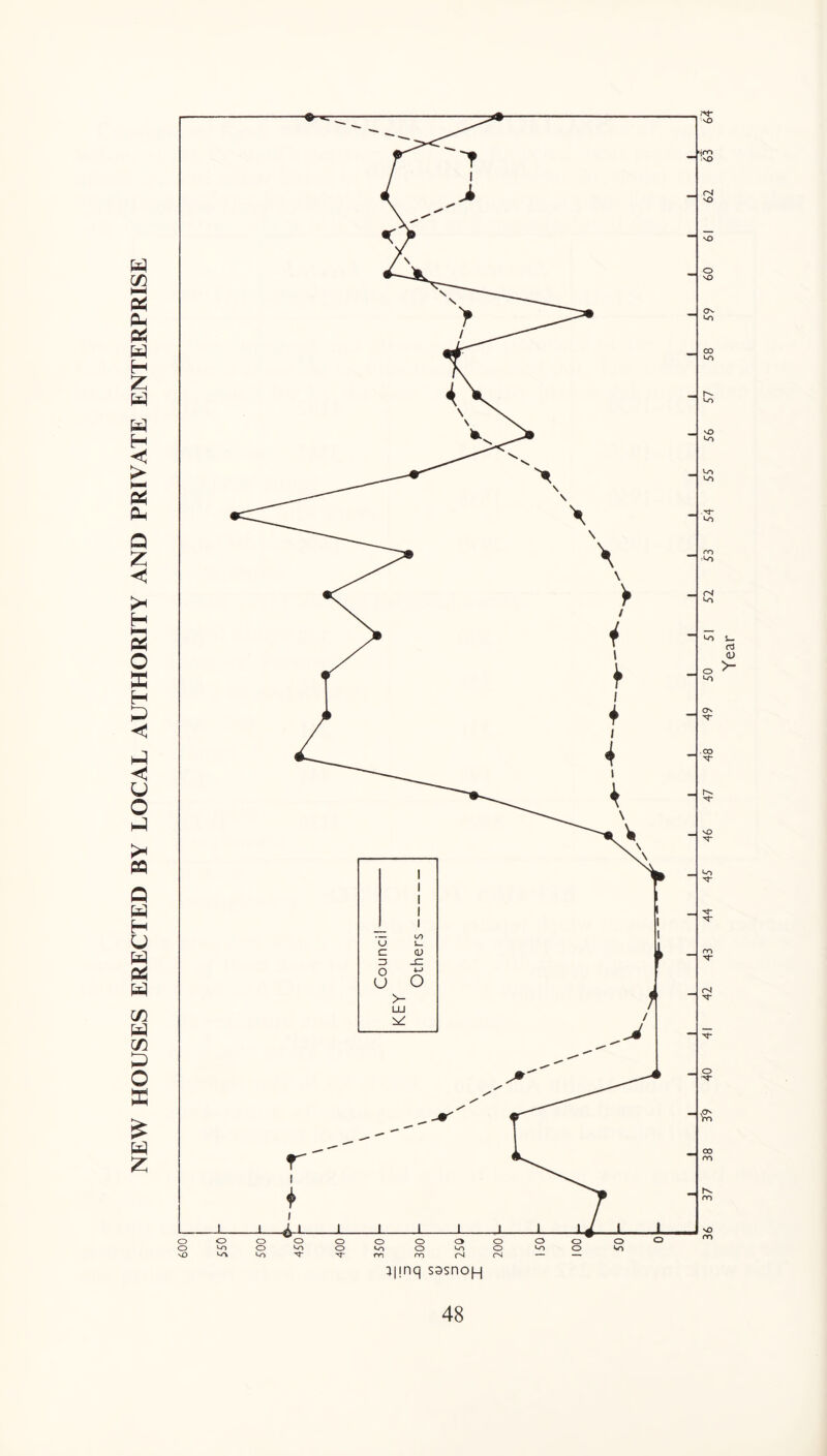 NEW HOUSES ERECTED BY LOCAL AUTHORITY AND PRIVATE ENTERPRISE l|!nq s9sno[-i Year