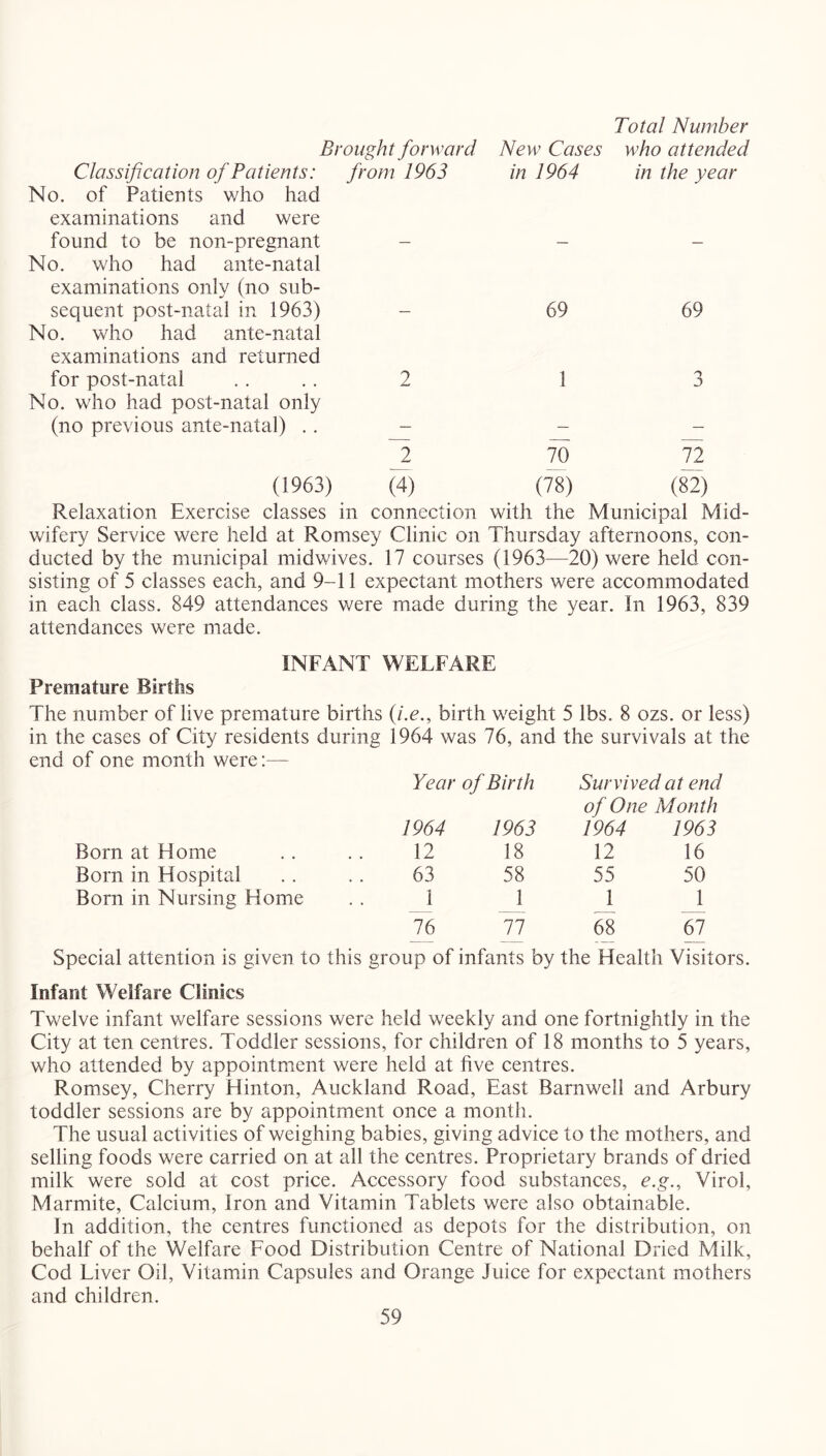 Brought forward Classification of Patients: from 1963 No. of Patients who had examinations and were found to be non-pregnant No. who had ante-natal examinations only (no sub- sequent post-natal in 1963) - No. who had ante-natal examinations and returned for post-natal .. . . 2 No. who had post-natal only (no previous ante-natal) .. - Total Number New Cases who attended in 1964 in the year 69 69 1 3 2 70 72 (1963) (4) (78) (82) Relaxation Exercise classes in connection with the Municipal Mid- wifery Service were held at Romsey Clinic on Thursday afternoons, con- ducted by the municipal midwives. 17 courses (1963—20) were held con- sisting of 5 classes each, and 9-11 expectant mothers were accommodated in each class. 849 attendances were made during the year. In 1963, 839 attendances were made. INFANT WELFARE Premature Births The number of live premature births (/.c., birth weight 5 lbs. 8 ozs. or less) in the cases of City residents during 1964 was 76, and the survivals at the end of one month were:— Year of Birth Survived at end of One Month 1964 1963 1964 1963 Born at Home 12 18 12 16 Born in Hospital 63 58 55 50 Born in Nursing Home 1 1 1 1 16 77 68 67 Special attention is given to this group of infants by the Health Visitors. Infant Welfare Clinics Twelve infant welfare sessions were held weekly and one fortnightly in the City at ten centres. Toddler sessions, for children of 18 months to 5 years, who attended by appointment were held at hve centres. Romsey, Cherry Hinton, Auckland Road, East Barnwell and Arbury toddler sessions are by appointment once a month. The usual activities of weighing babies, giving advice to the mothers, and selling foods were carried on at all the centres. Proprietary brands of dried milk were sold at cost price. Accessory food substances, e.g., Virol, Marmite, Calcium, Iron and Vitamin Tablets were also obtainable. In addition, the centres functioned as depots for the distribution, on behalf of the Welfare Food Distribution Centre of National Dried Milk, Cod Liver Oil, Vitamin Capsules and Orange Juice for expectant mothers and children.