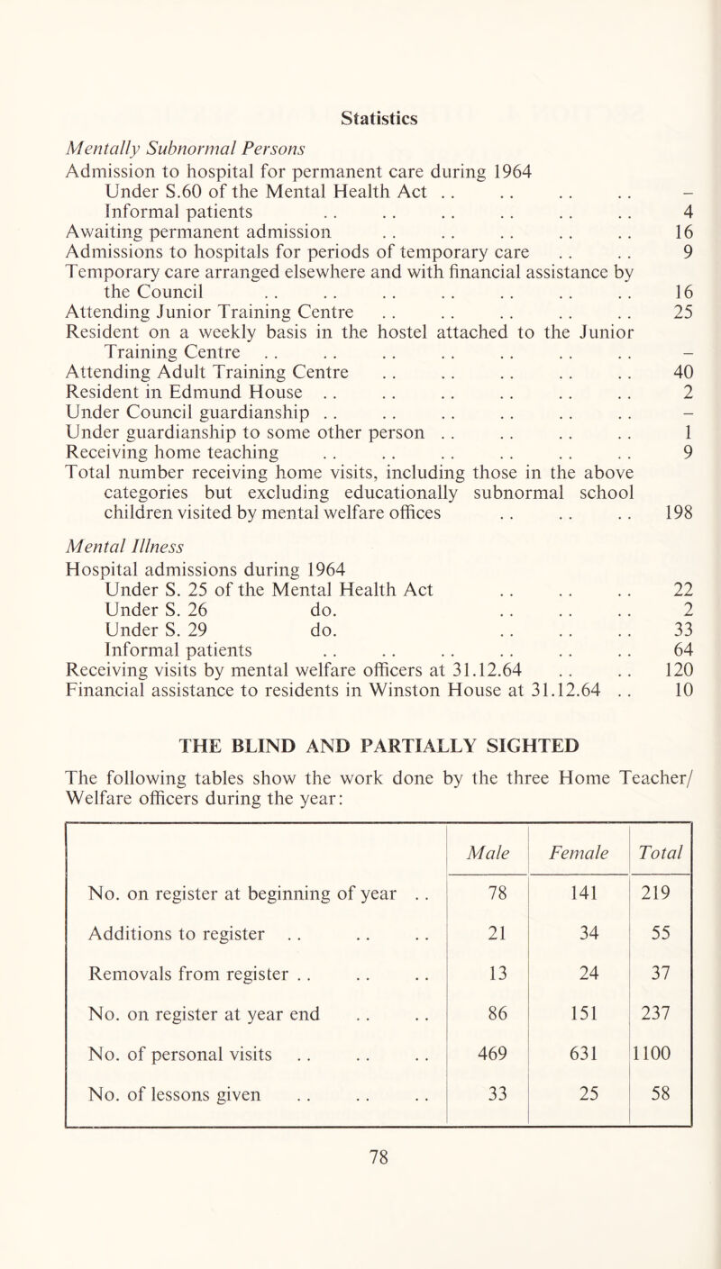 Statistics Mentally Subnormal Persons Admission to hospital for permanent care during 1964 Under S.60 of the Mental Health Act .. Informal patients .. .. .. .. .. ., 4 Awaiting permanent admission .. .. .. . . .. 16 Admissions to hospitals for periods of temporary care .. . . 9 Temporary care arranged elsewhere and with financial assistance by the Council .. .. .. .. . . .. .. 16 Attending Junior Training Centre . , . . .. . . .. 25 Resident on a weekly basis in the hostel attached to the Junior Training Centre Attending Adult Training Centre .. . . .. .. . . 40 Resident in Edmund House .. . . .. .. . . .. 2 Under Council guardianship . . Under guardianship to some other person .. .. .. .. 1 Receiving home teaching .. .. .. . . . . . . 9 Total number receiving home visits, including those in the above categories but excluding educationally subnormal school children visited by mental welfare offices .. .. .. 198 Mental Illness Hospital admissions during 1964 Under S. 25 of the Mental Health Act ., .. .. 22 Under S. 26 do. 2 Under S. 29 do. .. .. .. 33 Informal patients .. .. .. .. .. .. 64 Receiving visits by mental welfare officers at 31.12.64 .. .. 120 Financial assistance to residents in Winston House at 31.12.64 .. 10 THE BLIND AND PARTIALLY SIGHTED The following tables show the work done by the three Home Teacher/ Welfare officers during the year: Male Female Total No. on register at beginning of year .. 78 141 219 Additions to register . . 21 34 55 Removals from register .. 13 24 37 No. on register at year end 86 151 237 No. of personal visits 469 631 1100 No. of lessons given 33 25 58