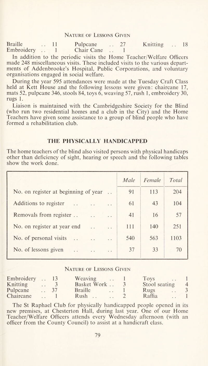 Nature of Lessons Given Braille .. 11 Pulpcane .. 27 Knitting .. 18 Embroidery .. 1 Chair Cane .. 1 In addition to the periodic visits the Home Teacher/Welfare Officers made 248 miscellaneous visits. These included visits to the various depart- ments of Addenbrooke’s Hospital, Public Corporations, and voluntary organisations engaged in social welfare. During the year 595 attendances were made at the Tuesday Craft Class held at Kett House and the following lessons were given: chaircane 17, mats 52, pulpcane 346, stools 84, toys 6, weaving 57, rush 1, embroidery 30, rugs 1. Liaison is maintained with the Cambridgeshire Society for the Blind (who run two residential homes and a club in the City) and the Home Teachers have given some assistance to a group of blind people who have formed a rehabilitation club. THE PHYSICALLY HANDICAPPED The home teachers of the blind also visited persons with physical handicaps other than deficiency of sight, hearing or speech and the following tables show the work done. Male Female Total No. on register at beginning of year .. 91 113 204 Additions to register 61 43 104 Removals from register .. 41 16 57 No. on register at year end 111 140 251 No. of personal visits 540 563 1103 No. of lessons given 37 33 70 Nature of Lessons Given Embroidery . . 13 Weaving 1 Toys 1 Knitting 3 Basket Work .. 3 Stool seating 4 Pulpcane 37 Braille 1 Rugs 3 Chaircane 1 Rush . . 2 Raffia 1 The St Raphael Club for physically handicapped people opened in its new premises, at Chesterton Hall, during last year. One of our Home Teacher/Welfare Officers attends every Wednesday afternoon (with an officer from the County Council) to assist at a handicraft class.
