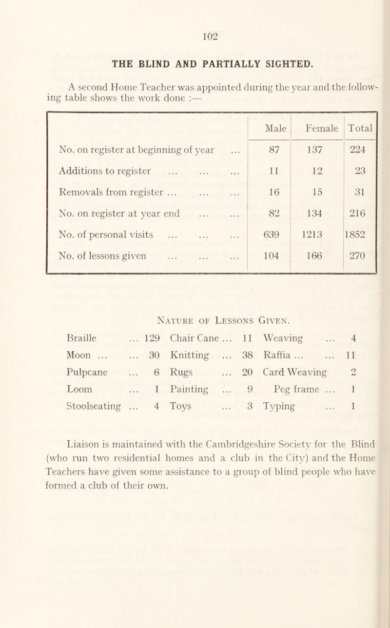 THE BLIND AND PARTIALLY SIGHTED. A second Home Teacher was appointed during the year and the follow- ing table shows the work done :— Male Female Total No. on register at beginning of year 87 137 224 Additions to register 11 12 23 Removals from register ... 16 15 31 No. on register at year end 82 134 216 No. of personal visits 639 1213 1852 No. of lessons given 104 166 270 Nature of Lessons Given. Braille 129 Chair Cane ... 11 Weaving 4 Moon ... 30 Knitting 38 Raffia ... 11 Pulpcane 6 Rugs 20 Card Weaving 2 Loom 1 Painting 9 Peg frame ... 1 Stoolseating ... 4 Toys 3 Typing 1 Liaison is maintained with the Cambridgeshire Society for the Blind (who run two residential homes and a club in the City) and the Home Teachers have given some assistance to a group of blind people who have formed a club of their own.