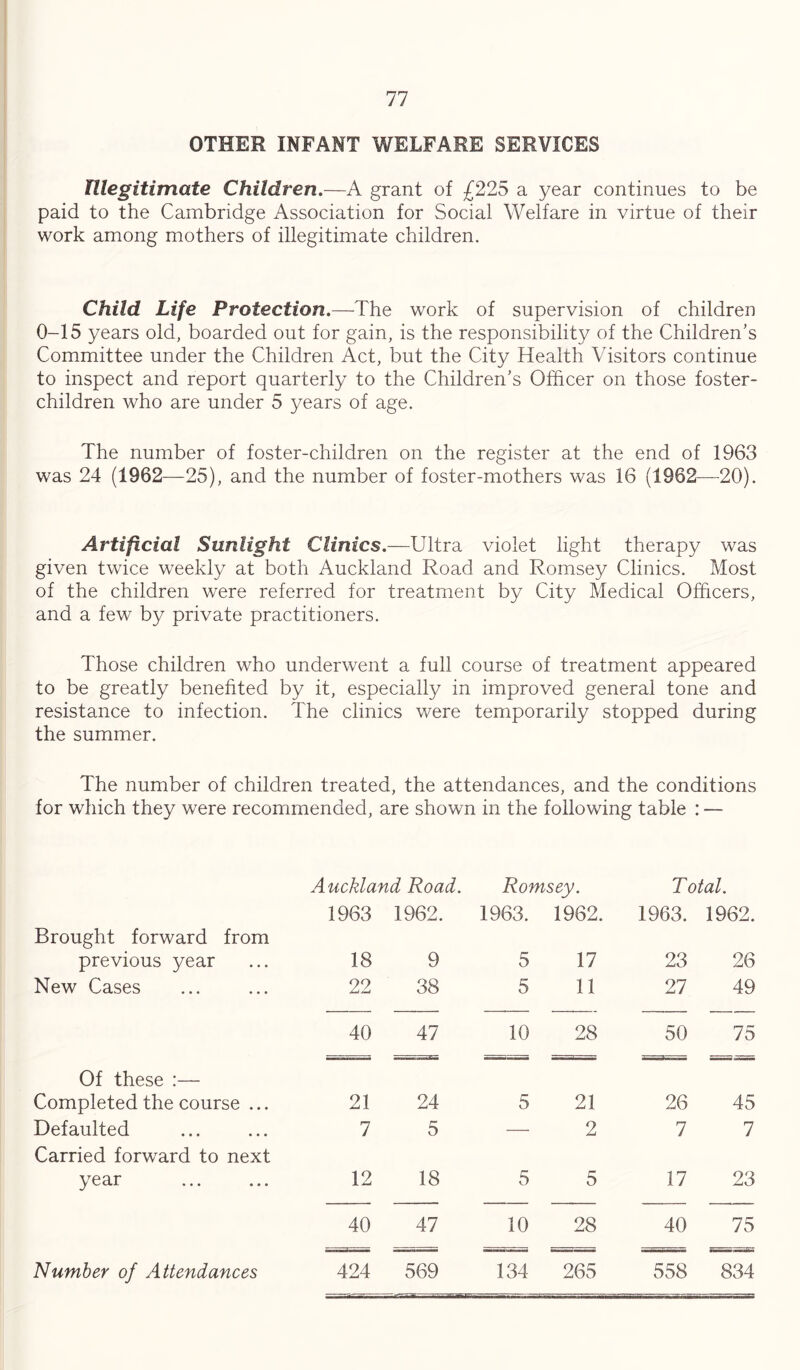 OTHER INFANT WELFARE SERVICES Illegitimate Children.—A grant of £225 a year continues to be paid to the Cambridge Association for Social Welfare in virtue of their work among mothers of illegitimate children. Child Life Protection .—The work of supervision of children 0-15 years old, boarded out for gain, is the responsibility of the Children's Committee under the Children Act, but the City Health Visitors continue to inspect and report quarterly to the Children's Officer on those foster- children who are under 5 years of age. The number of foster-children on the register at the end of 1963 was 24 (1962—25), and the number of foster-mothers was 16 (1962—^20). Artificial Sunlight Clinics .—Ultra violet light therapy was given twice weekly at both Auckland Road and Romsey Clinics. Most of the children were referred for treatment by City Medical Officers, and a few by private practitioners. Those children who underwent a full course of treatment appeared to be greatly benefited by it, especially in improved general tone and resistance to infection. The clinics were temporarily stopped during the summer. The number of children treated, the attendances, and the conditions for which they were recommended, are shown in the following table : — Auckland Road. Romsey. Total. Brought forward from 1963 1962. 1963. 1962. 1963. 1962. previous year 18 9 5 17 23 26 New Cases 22 38 5 11 27 49 Of these :— 40 47 10 28 50 75 Completed the course ... 21 24 5 21 26 45 Defaulted Carried forward to next 7 5 — 2 7 7 year 12 18 5 5 17 23 40 47 10 28 40 75 Number of Attendances 424 569 134 265 558 834