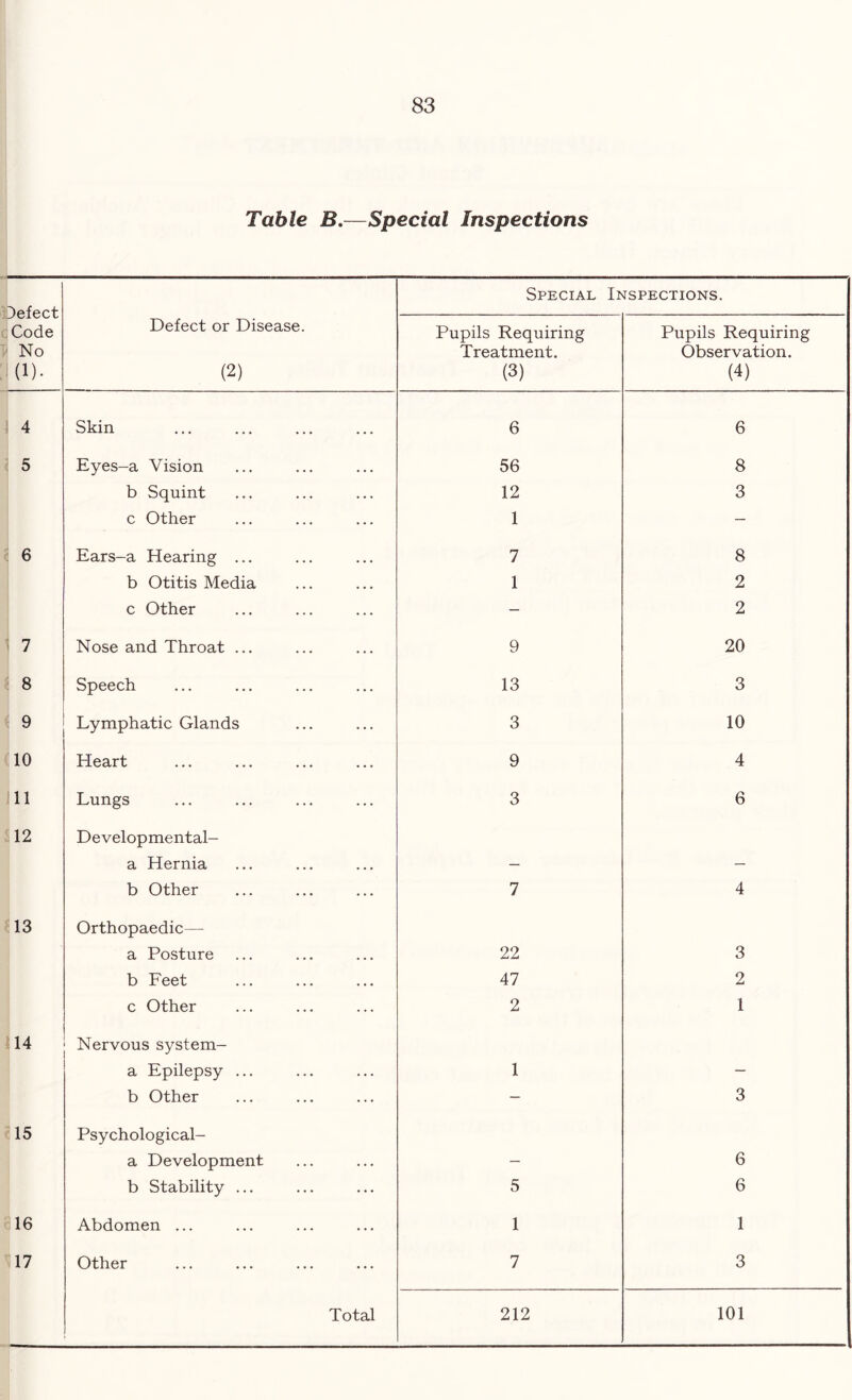 Table B,—Special Inspections Defect (Code / No 1(1). Defect or Disease. (2) Special Inspections. Pupils Requiring Treatment. (3) Pupils Requiring Observation. (4) 1 4 Skin 6 6 : 5 Eyes-a Vision 56 8 b Squint 12 3 c Other 1 — ; 6 Ears-a Hearing ... 7 8 b Otitis Media 1 2 c Other — 2 ; 7 Nose and Throat ... 9 20 i 8 Speech 13 3 ; 9 Lymphatic Glands 3 10 10 Heart 9 4 11 Lungs 3 6 12 Developmental- a Hernia — — b Other 7 4 13 Orthopaedic— a Posture 22 3 b Feet 47 2 c Other 2 1 a4 Nervous system- a Epilepsy ... 1 — b Other — 3 15 Psychological- a Development — 6 b Stability ... 5 6 16 Abdomen ... 1 1 17 Other 7 3