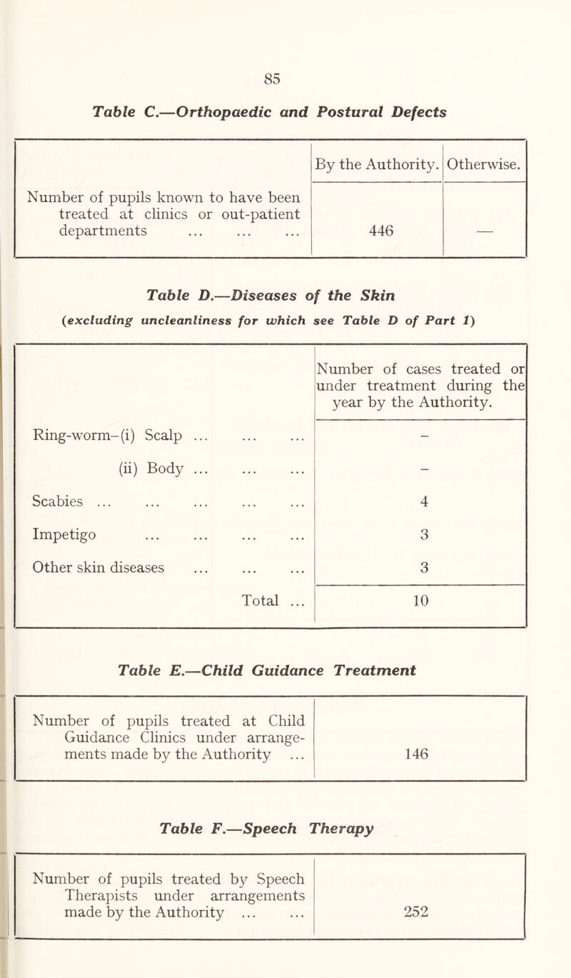 Table C.—Orthopaedic and Postural Defects By the Authority. Otherwise. Number of pupils known to have been treated at clinics or out-patient departments 446 — Table D.~Diseases of the Skin (excluding uncleanliness for which see Table D of Part 1) Number of cases treated or under treatment during the year by the Authority. Ring-worm-(i) Scalp ... — (ii) Body ... — Scabies ... 4 Impetigo 3 Other skin diseases 3 Total ... 10 Table E,—Child Guidance Treatment Number of pupils treated at Child Guidance Clinics under arrange- ments made by the Authority 146 Table F.—Speech Therapy Number of pupils treated by Speech Therapists under arrangements made by the Authority ... 252