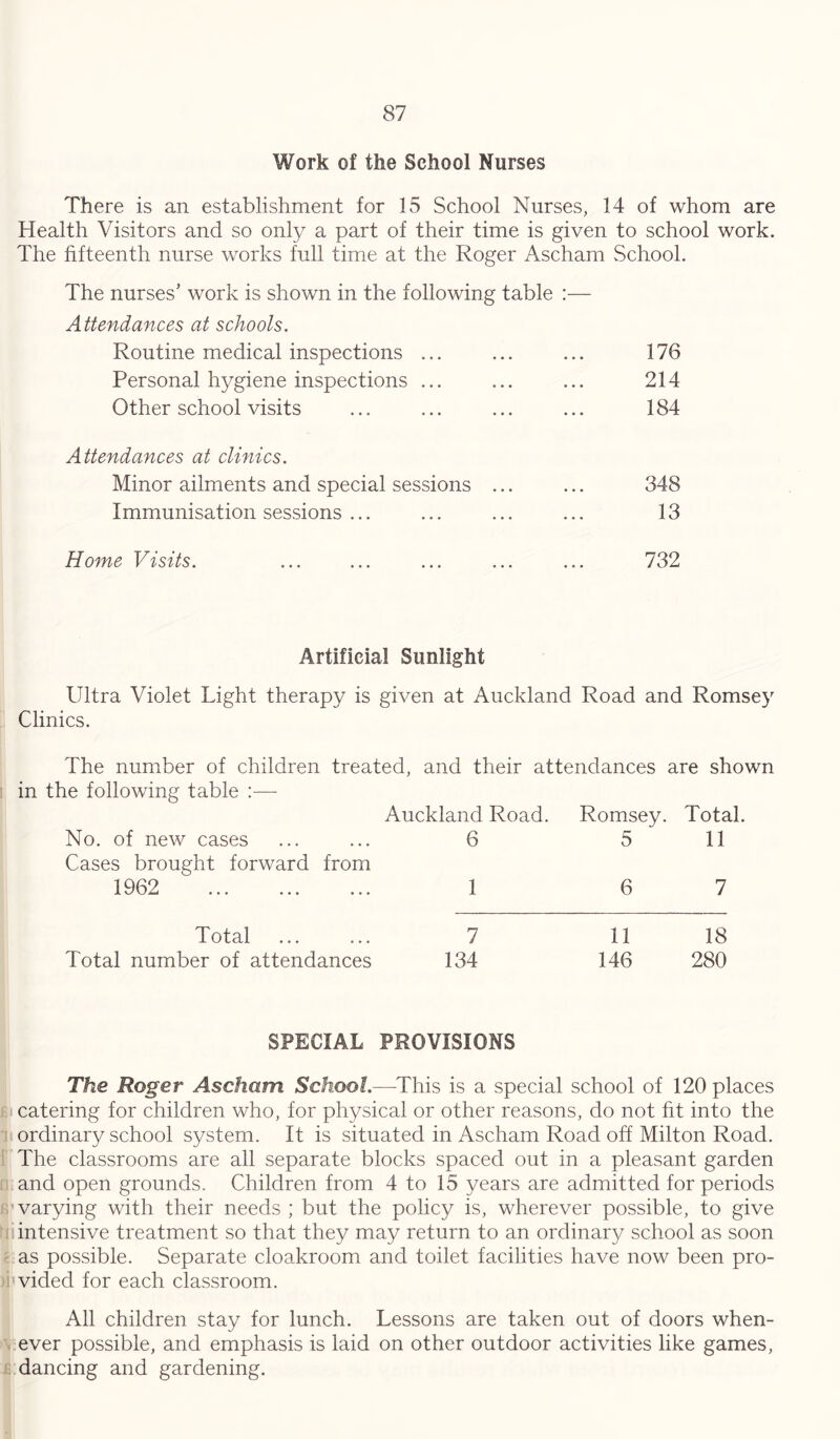 Work of the School Nurses There is an establishment for 15 School Nurses, 14 of whom are Health Visitors and so only a part of their time is given to school work. The fifteenth nurse works full time at the Roger Ascham School. The nurses’ work is shown in the following table :— Attendances at schools. Routine medical inspections ... ... ... 176 Personal hygiene inspections ... ... ... 214 Other school visits ... ... ... ... 184 Attendances at clinics. Minor ailments and special sessions ... ... 348 Immunisation sessions ... ... ... ... 13 Home Visits. ... ... ... ... ... 732 Artificial Sunlight Ultra Violet Light therapy is given at Auckland Road and Romsey Clinics. The number of children treated, and their attendances are shown I in the following table :—■ Auckland Road. Romsey. Total. No. of new cases 6 5 11 Cases brought forward from 1962 1 6 7 Total 7 11 18 Total number of attendances 134 146 280 SPECIAL PROVISIONS The Roger Ascham School.—This is a special school of 120 places catering for children who, for physical or other reasons, do not ht into the ordinary school system. It is situated in Ascham Road off Milton Road, f The classrooms are all separate blocks spaced out in a pleasant garden n:and open grounds. Children from 4 to 15 years are admitted for periods varying with their needs ; but the policy is, wherever possible, to give Niintensive treatment so that they may return to an ordinary school as soon a; as possible. Separate cloakroom and toilet facilities have now been pro- )i'vided for each classroom. j ■ j All children stay for lunch. Lessons are taken out of doors when- ►yever possible, and emphasis is laid on other outdoor activities like games, :i; dancing and gardening. 'i j. 4 \ j