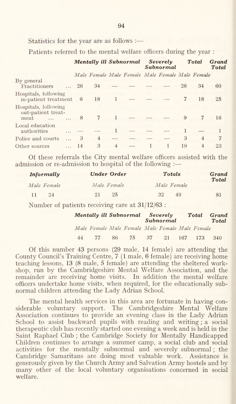 Statistics for the year are as follows :— Patients referred to the mental welfare officers during the year : Mentally ill Subnormal Severely Total Grand Subnormal Total Male Female Male Female Male Female Male Female By general Practitioners ... 26 Hospitals, following in-patient treatment 6 Hospitals, following out-patient treat- ment ... ... 8 Local education authorities ... — Police and courts ... 3 Other sources ... 14 34 18 7 4 3 - — — — 26 34 1 — — — 7 18 1 — — — 9 7 - — — — 3 4 4 — 1 1 19 4 60 25 16 1 7 23 Of these referrals the City mental welfare officers assisted with the admission or re-admission to hospital of the following :— Informally Male Female 11 24 Under Order Male Female 21 25 Totals Male Female 32 49 Grand Total 81 Number of patients receiving care at 31/12/63 : Mentally ill Subnormal Severely Total Grand Subnormal Total Male Female Male Female Male Female Male Female 44 77 86 75 37 21 167 173 340 Of this number 43 persons (29 male, 14 female) are attending the County Council’s Training Centre, 7 (1 male, 6 female) are receiving home teaching lessons, 13 (8 male, 5 female) are attending the sheltered work- shop, run by the Cambridgeshire Mental Welfare Association, and the remainder are receiving home visits. In addition the mental welfare officers undertake home visits, when required, for the educationally sub- normal children attending the Lady Adrian School. The mental health services in this area are fortunate in having con- siderable voluntary support. The Cambridgeshire Mental Welfare Association continues to provide an evening class in the Lady Adrian School to assist backward pupils with reading and writing ; a social therapeutic club has recently started one evening a week and is held in the Saint Raphael Club ; the Cambridge Society for Mentally Handicapped Children continues to arrange a summer camp, a social club and social activities for the mentally subnormal and severely subnormal; the Cambridge Samaritans are doing most valuable work. Assistance is generously given by the Church Army and Salvation Army hostels and by many other of the local voluntary organisations concerned in social welfare.