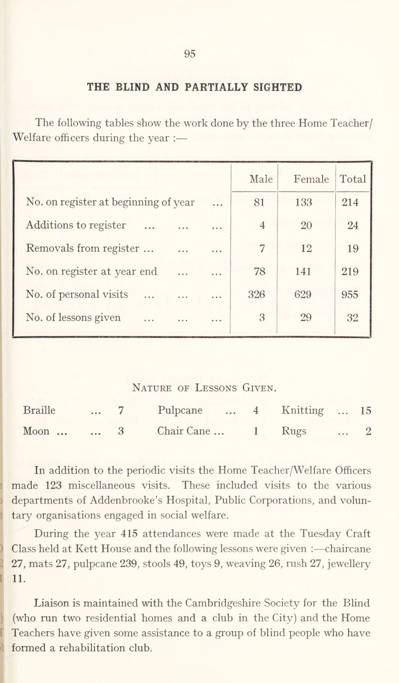 THE BLIND AND PARTIALLY SIGHTED The following tables show the work done by the three Home Teacher/ Welfare officers during the year :— Male Female Total No. on register at beginning of year 81 133 214 Additions to register 4 20 24 Removals from register ... 7 12 19 No. on register at year end 78 141 219 No. of personal visits 326 629 955 No. of lessons given 3 29 32 Braille Moon ... Nature of Lessons Given. 7 Pulpcane ... 4 Knitting ... 15 3 Chair Cane ... 1 Rugs ... 2 In addition to the periodic visits the Home Teacher/Welfare Officers I made 123 miscellaneous visits. These included visits to the various ) departments of Addenbrooke’s Hospital, Public Corporations, and volun- 1 tary organisations engaged in social welfare. During the year 415 attendances were made at the Tuesday Craft ) Class held at Kett House and the following lessons were given :—chaircane ^ 27, mats 27, pulpcane 239, stools 49, toys 9, weaving 26, rush 27, jewellery 1 11. Liaison is maintained with the Cambridgeshire Society for the Blind ) (who run two residential homes and a club in the City) and the Home I Teachers have given some assistance to a group of blind people who have il formed a rehabilitation club.