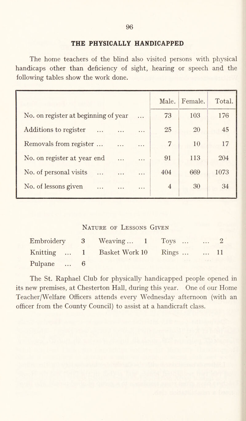 THE PHYSICALLY HANDICAPPED The home teachers of the blind also visited persons with physical handicaps other than deficiency of sight, hearing or speech and the following tables show the work done. Male. Female. Total. No. on register at beginning of year 73 103 176 Additions to register 25 20 45 Removals from register ... 7 10 17 No. on register at year end 91 113 204 No. of personal visits 404 669 1073 No. of lessons given 4 30 34 Nature of Lessons Given Embroidery 3 Knitting ... 1 Pulpane ... 6 Weaving... 1 Basket Work 10 Toys ... ... 2 Rings ... ... 11 The St. Raphael Club for physically handicapped people opened in its new premises, at Chesterton Hall, during this year. One of our Home Teacher/Welfare Officers attends every Wednesday afternoon (with an officer from the County Council) to assist at a handicraft class.