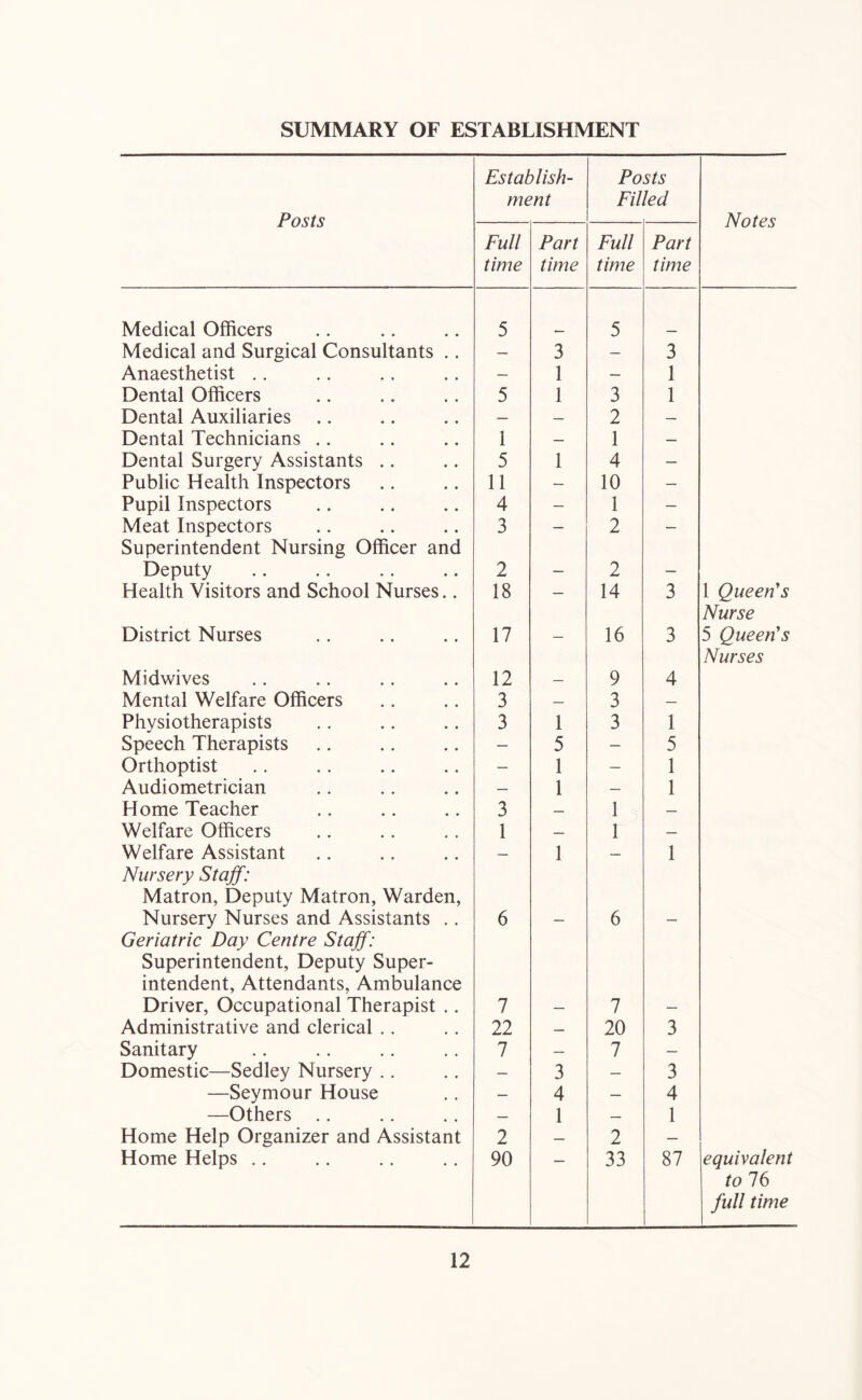 SUMMARY OF ESTABLISHMENT Posts Medical Officers Medical and Surgical Consultants .. Anaesthetist .. Dental Officers Dental Auxiliaries Dental Technicians .. Dental Surgery Assistants .. Public Health Inspectors Pupil Inspectors Meat Inspectors Superintendent Nursing Officer and Deputy Health Visitors and School Nurses.. District Nurses Midwives Mental Welfare Officers Physiotherapists Speech Therapists Orthoptist Audiometrician Home Teacher Welfare Officers Welfare Assistant Nursery Staff: Matron, Deputy Matron, Warden, Nursery Nurses and Assistants .. Geriatric Day Centre Staff: Superintendent, Deputy Super- intendent, Attendants, Ambulance Driver, Occupational Therapist .. Administrative and clerical .. Sanitary Domestic—Sedley Nursery ,. —Seymour House —Others .. Home Help Organizer and Assistant Home Helps .. Establish- ment Posts Filled Notes Full time Part time Full time Part time 5 5 — 3 — 3 — 1 — 1 5 1 3 1 — — 2 — 1 — 1 — 5 1 4 — 11 — 10 — 4 — 1 — 3 — 2 — 2 2 18 — 14 3 1 Queen's Nurse 17 — 16 3 5 Queen's Nurses 12 9 4 3 — 3 — 3 1 3 1 — 5 — 5 — 1 — 1 — 1 — 1 3 — 1 — 1 — 1 — — 1 — 1 6 — 6 — 7 7 22 — 20 3 7 — 7 — — 3 — 3 — 4 — 4 — 1 — 1 2 — 2 — 90 33 87 equivalent to 76 full time