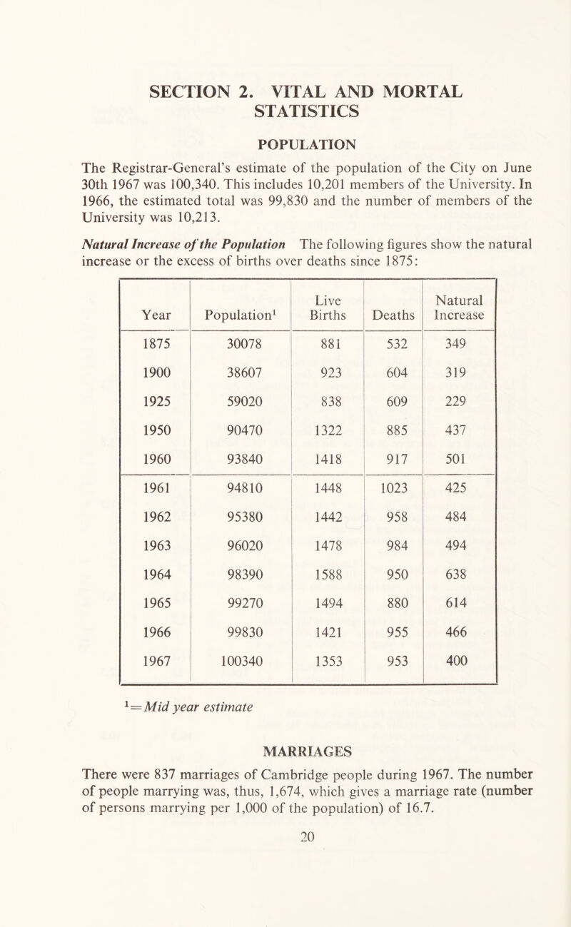 SECTION 2. VITAL AND MORTAL STATISTICS POPULATION The Registrar-General’s estimate of the population of the City on June 30th 1967 was 100,340. This includes 10,201 members of the University. In 1966, the estimated total was 99,830 and the number of members of the University was 10,213. Natural Increase of the Population The following figures show the natural increase or the excess of births over deaths since 1875: Year Population^ Live Births Deaths Natural Increase 1875 30078 881 532 349 1900 38607 923 604 319 1925 59020 838 609 229 1950 90470 1322 885 437 1960 93840 1418 917 501 1961 94810 1448 1023 425 1962 95380 1442 958 484 1963 96020 1478 984 494 1964 98390 1588 950 638 1965 99270 1494 880 614 1966 99830 1421 955 466 1967 100340 1353 953 400 ^=Mid year estimate MARRIAGES There were 837 marriages of Cambridge people during 1967. The number of people marrying was, thus, 1,674, which gives a marriage rate (number of persons marrying per 1,000 of the population) of 16.7.
