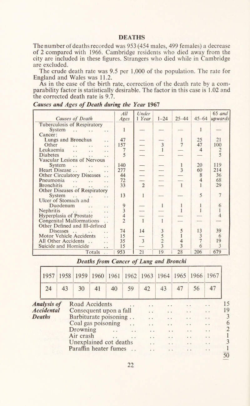 DEATHS The number of deaths recorded was 953 (454 males, 499 females) a decrease of 2 compared with 1966. Cambridge residents who died away from the city are included in these figures. Strangers who died while in Cambridge are excluded. The crude death rate was 9.5 per 1,000 of the population. The rate for England and Wales was 11.2. As in the case of the birth rate, correction of the death rate by a com- parability factor is statistically desirable. The factor in this case is 1.02 and the corrected death rate is 9.7. Causes and Ages of Death during the Year 1967 Causes of Death All Ages Under 1 Year 1-24 25-44 45-64 65 and upwards Tuberculosis of Respiratory System 1 1 _ Cancer: Lungs and Bronchus 47 1 25 21 Other 157 — 3 7 47 100 Leukaemia 7 — 1 — 4 2 Diabetes 5 — — — — 5 Vascular Lesions of Nervous System 140 1 20 119 Heart Disease .. 111 — — 3 60 214 Other Circulatory Diseases .. 44 — — — 8 36 Pneumonia 72 — — — 4 68 Bronchitis 33 2 — 1 1 29 Other Diseases of Respiratory System 13 1 5 7 Ulcer of Stomach and Duodenum 9 1 1 1 6 Nephritis 3 — — 1 1 1 Hyperplasia of Prostate 4 — — — — 4 Congenital Malformations .. 2 1 1 — — — Other Defined and Ill-defined Diseases .. 74 14 3 5 13 39 Motor Vehicle Accidents 15 5 1 3 6 All Other Accidents .. 35 3 2 4 7 19 Suicide and Homicide 15 — 3 3 6 3 Totals . . 953 21 19 28 206 679 Deaths from Cancer of Lung and Bronchi 1957 1958 1959 1960 1961 1962 1963 1964 1965 1966 1967 24 43 30 41 40 59 42 43 47 56 47 Analysis of Road Accidents .. .. .. .. .. 15 Accidental Consequent upon a fall .. .. .. .. 19 Deaths Barbiturate poisoning .. .. .. .. .. 3 Coal gas poisoning .. .. .. .. .. 6 Drowning .. .. .. .. .. .. 2 Air crash .. .. .. .. .. .. 1 Unexplained cot deaths .. .. .. .. 3 Paraffin heater fumes .. .. .. .. .. 1 50