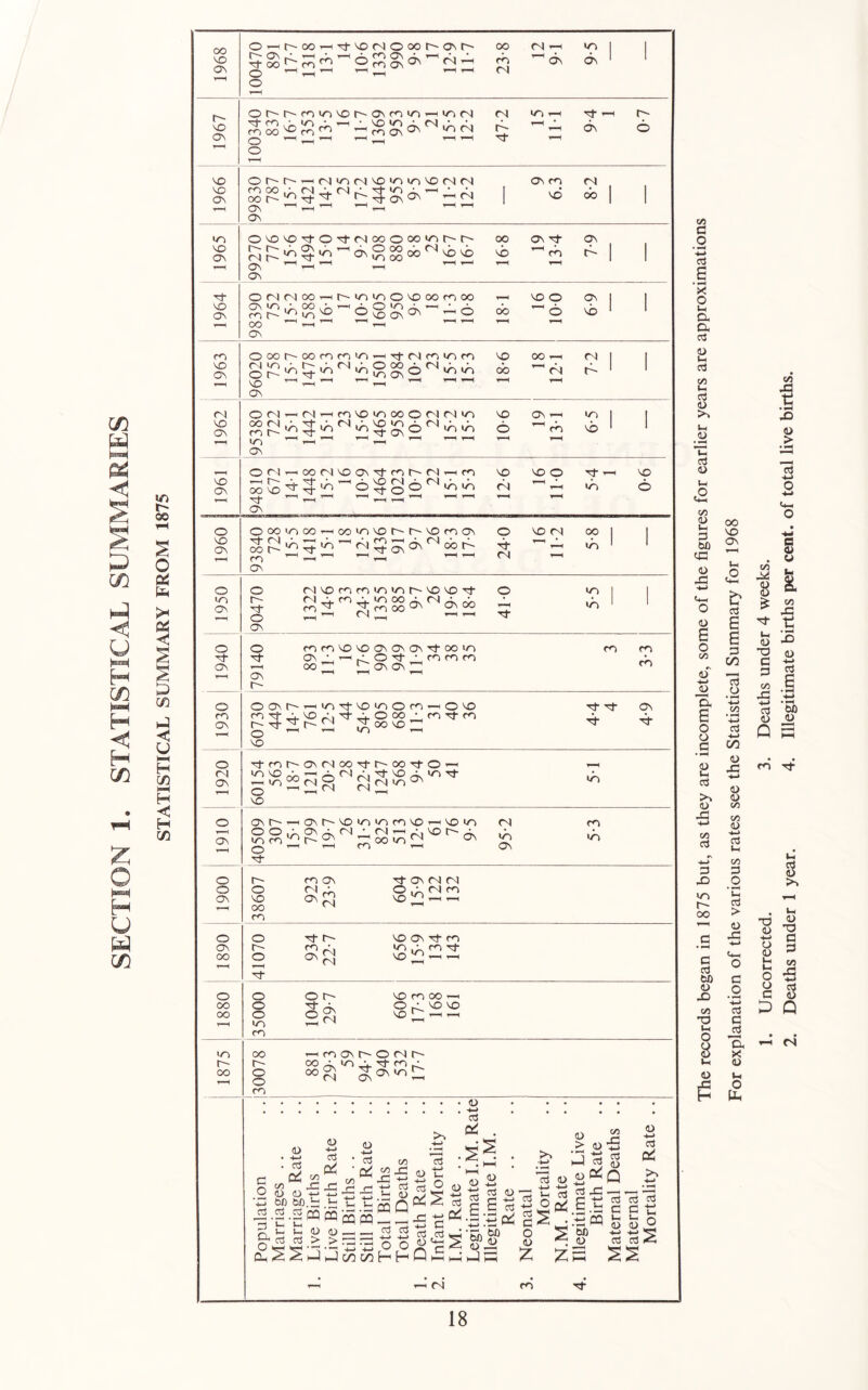 z o H U w The records began in 1875 but, as they are incomplete, some of the figures for earlier years are approximations For explanation of the various rates see the Statistical Summary for 1968 1. Uncorrected. 3. Deaths under 4 weeks. 2. Deaths under 1 year. 4. Illegitimate births per cent, of total live births.