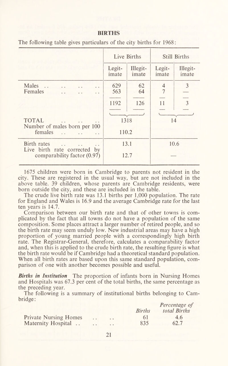 BIRTHS The following table gives particulars of the city births for 1968: Live Births Still Births Legit- Illegit- Legit- Illegit- imate imate imate imate Males .. 629 62 4 3 Females 563 64 7 — 1192 126 11 3 V j j TOTAL 13l8 Y 14 Number of males born per 100 females 110.2 Birth rates 13.1 10.6 Live birth rate corrected by comparability factor (0.97) 12.7 1675 children were born in Cambridge to parents not resident in the city. These are registered in the usual way, but are not included in the above table. 39 children, whose parents are Cambridge residents, were born outside the city, and these are included in the table. The crude live birth rate was 13.1 births per 1,000 population. The rate for England and Wales is 16.9 and the average Cambridge rate for the last ten years is 14.7. Comparison between our birth rate and that of other towns is com- plicated by the fact that all towns do not have a population of the same composition. Some places attract a larger number of retired people, and so the birth rate may seem unduly low. New industrial areas may have a high proportion of young married people with a correspondingly high birth rate. The Registrar-General, therefore, calculates a comparability factor and, when this is applied to the crude birth rate, the resulting figure is what the birth rate would be if Cambridge had a theoretical standard population. When all birth rates are based upon this same standard population, com- parison of one with another becomes possible and useful. Births in Institution The proportion of infants born in Nursing Homes and Hospitals was 67.3 per cent of the total births, the same percentage as the preceding year. The following is a summary of institutional births belonging to Cam- bridge : Percentage of Births total Births 61 4.6 835 62.7 Private Nursing Homes Maternity Hospital ..