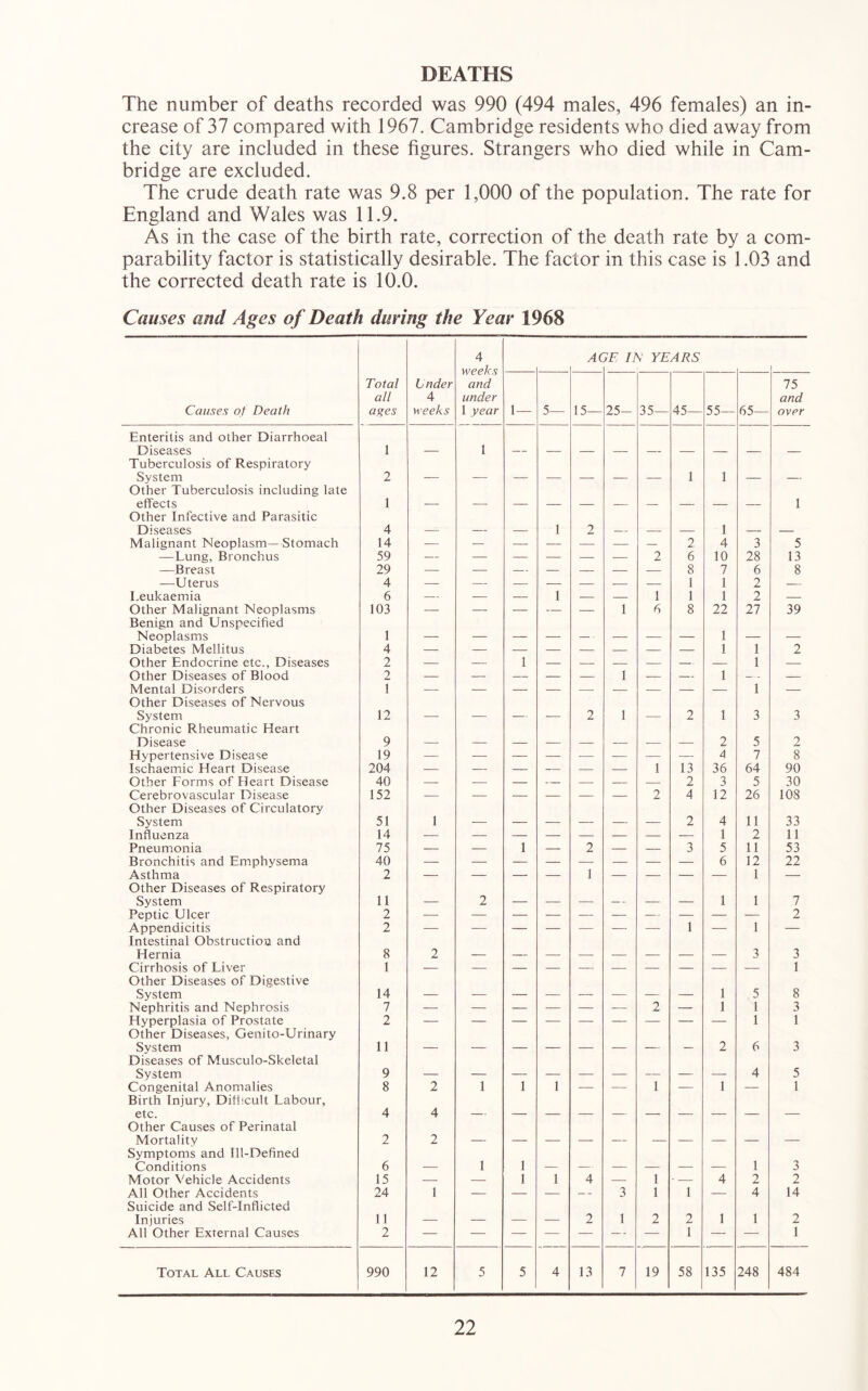 DEATHS The number of deaths recorded was 990 (494 males, 496 females) an in- crease of 37 compared with 1967. Cambridge residents who died away from the city are included in these figures. Strangers who died while in Cam- bridge are excluded. The crude death rate was 9.8 per 1,000 of the population. The rate for England and Wales was 11.9. As in the case of the birth rate, correction of the death rate by a com- parability factor is statistically desirable. The factor in this case is 1.03 and the corrected death rate is 10.0. Causes and Ages of Death during the Year 1968 4 weeks and under 1 year AC 7E /A YEARS 1 Causes of Death Total all ages Lnder 4 weeks 1— 5-— 15— 25- 35— 45— 55— 65— 75 and over Enteritis and other Diarrhoeal Diseases 1 1 Tuberculosis of Respiratory System 2 1 1 Other Tuberculosis including late effects 1 1 Other Infective and Parasitic Diseases 4 1 2 1 Malignant Neoplasm— Stomach 14 — — — — — — 2 4 3 5 —Lung, Bronchus 59 — — — — — 2 6 10 28 13 —Breast 29 - 8 7 6 8 —Uterus 4 — — — — — — 1 1 2 — Leukaemia 6 — — — 1 — — 1 1 1 2 — Other Malignant Neoplasms 103 — — — — 1 6 8 22 27 39 Benign and Unspecified Neoplasms 1 _ 1 Diabetes Mellitus 4 1 1 2 Other Endocrine etc., Diseases 2 — 1 — — — — — — 1 — Other Diseases of Blood 2 — — — — — 1 — — 1 — — Mental Disorders 1 1 — Other Diseases of Nervous System 12 2 1 2 1 3 3 Chronic Rheumatic Heart Disease 9 2 5 2 Hypertensive Disease 19 — — — — — — — — 4 7 8 Ischaemic Heart Disease 204 — — — — — — 1 13 36 64 90 Other Forms of Heart Disease 40 — — — — — — — 2 3 5 30 Cerebrovascular Disease 152 — — — — — — 2 4 12 26 108 Other Diseases of Circulatory System 51 1 2 4 11 33 Influenza 14 1 2 11 Pneumonia 75 — — 1 — 2 — — 3 5 11 53 Bronchitis and Em.physema 40 6 12 22 Asthma 2 — — — — 1 — — — — 1 — Other Diseases of Respiratory System 11 2 1 1 7 Peptic Ulcer 2 2 Appendicitis 2 — — — — — — — 1 ■— 1 — Intestinal Obstructiou and Hernia 8 2 3 3 Cirrhosis of Liver 1 - 1 Other Diseases of Digestive System 14 1 5 8 Nephritis and Nephrosis 7 — — — — — — 2 — 1 1 3 Hyperplasia of Prostate 2 1 1 Other Diseases, Genito-Urinary System 11 _ _ _ _ _ _ _ 2 6 3 Diseases of Musculo-Skeletal System 9 _ _ _ _ __ _ _ 4 5 Congenital Anomalies 8 2 1 1 1 — — 1 — 1 — 1 Birth Injury, Difiicult Labour, etc. 4 4 Other Causes of Perinatal Mortality 2 2 Symptoms and Ill-Defined Conditions 6 1 1 1 3 Motor Vehicle Accidents 15 — — 1 1 4 — 1 - 4 2 2 All Other Accidents 24 1 — — — 3 1 1 — 4 14 Suicide and Self-Inflicted Injuries 11 2 1 2 2 1 1 2 All Other External Causes 2 — — — — — — 1 — — 1 Total All Causes 990 12 5 5 4 13 7 19 58 135 248 484