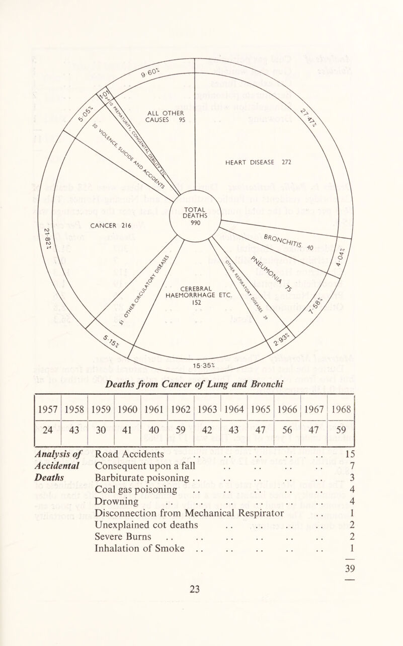 1957 1958 1959 1960 1961 1962 1963 1964 1965 1966 1967 1968 24 43 30 41 40 59 42 43 47 56 47 59 Analysis of Road Accidents .. .. .. .... 15 Accidental Consequent upon a fall .. .. .. .. 7 Deaths Barbiturate poisoning .. .. .. .. .. 3 Coal gas poisoning .. .. .. .. .. 4 Drowning .. .. .. .. .. .. 4 Disconnection from Mechanical Respirator .. 1 Unexplained cot deaths .. .. .. .. 2 Severe Burns .. .. .. .. .. .. 2 Inhalation of Smoke .. .. .. .. .. 1 39