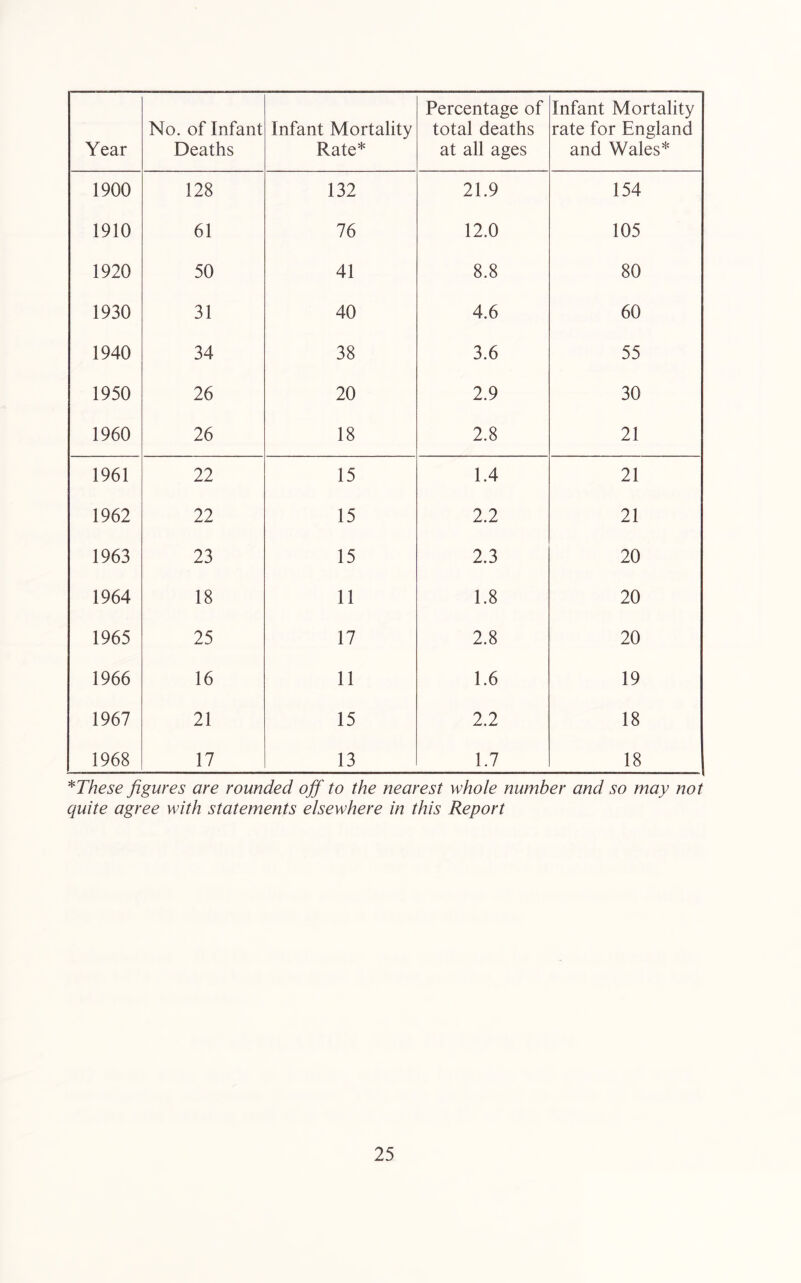 No. of Infant Infant Mortality Percentage of total deaths Infant Mortality rate for England 1900 128 132 21.9 154 1910 61 76 12.0 105 1920 50 41 8.8 80 1930 31 40 4.6 60 1940 34 38 3.6 55 1950 26 20 2.9 30 1960 26 18 2.8 21 1961 22 15 1.4 21 1962 22 15 2.2 21 1963 23 15 2.3 20 1964 18 11 1.8 20 1965 25 17 2.8 20 1966 16 11 1.6 19 1967 21 15 2.2 18 1968 17 13 1.7 18 *These figures are rounded off to the nearest whole number and so may not quite agree with statements elsewhere in this Report