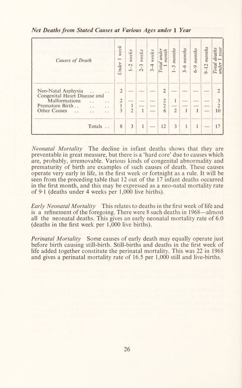 Net Deaths from Stated Causes at Various Ages under 1 Year Causes of Death Under 1 week 1-2 weeks 1 2-3 weeks 3-4 weeks Total under 1 month 1-3 months 3-6 months 6-9 months SlflUOlU Total deaths under 1 year Neo-Natal Asphyxia 2 2 2 Congenital Heart Disease and Malformations 2 2 1 3 Premature Birth.. 1 1 — — 2 — — — — 2 Other Causes 3 2 1 — 6 2 1 1 — 10 Totals .. 8 3 1 — 12 3 1 1 — 17 Neonatal Mortality The decline in infant deaths shows that they are preventable in great measure, but there is a ‘hard core’ due to causes which are, probably, irremovable. Various kinds of congenital abnormality and prematurity of birth are examples of such causes of death. These causes operate very early in life, in the first week or fortnight as a rule. It will be seen from the preceding table that 12 out of the 17 infant deaths occurred in the first month, and this may be expressed as a neo-natal mortality rate of 9* 1 (deaths under 4 weeks per 1,000 live births). Early Neonatal Mortality This relates to deaths in the first week of life and is a refinement of the foregoing. There were 8 such deaths in 1968—almost all the neonatal deaths. This gives an early neonatal mortality rate of 6.0 (deaths in the first week per 1,000 live births). Perinatal Mortality Some causes of early death may equally operate just before birth causing still-birth. Still-births and deaths in the first week of life added together constitute the perinatal mortality. This was 22 in 1968 and gives a perinatal mortality rate of 16.5 per 1,000 still and live-births.
