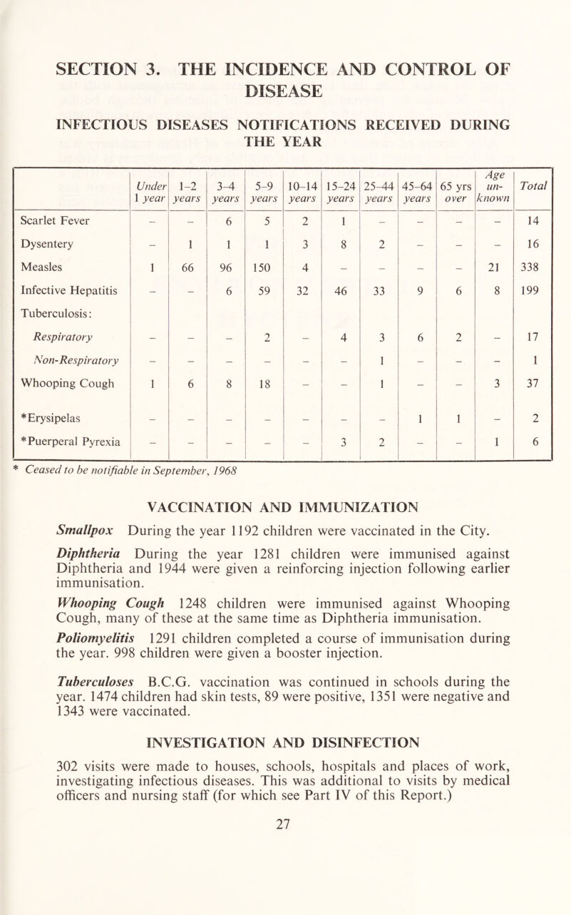 SECTION 3. THE INCIDENCE AND CONTROL OF DISEASE INFECTIOUS DISEASES NOTIFICATIONS RECEIVED DURING THE YEAR Under 1 year 1-2 years 3-4 years 5-9 years 10-14 years 15-24 years 25-44 years 45-64 years 65 yrs over Age un- known Total Scarlet Fever - — 6 5 2 1 — — — — 14 Dysentery — 1 1 1 3 8 2 — — — 16 Measles 1 66 96 150 4 — — — — 21 338 Infective Hepatitis — — 6 59 32 46 33 9 6 8 199 Tuberculosis: Respiratory - — — 2 — 4 3 6 2 — 17 Non-Respiratory — — — — - — 1 — — — 1 Whooping Cough 1 6 8 18 — — 1 - — 3 37 * Erysipelas — - — — - — - 1 1 — 2 * Puerperal Pyrexia — — — — — 3 2 — — 1 6 * Ceased to be notifiable in September, 1968 VACCINATION AND IMMUNIZATION Smallpox During the year 1192 children were vaccinated in the City. Diphtheria During the year 1281 children were immunised against Diphtheria and 1944 were given a reinforcing injection following earlier immunisation. Whooping Cough 1248 children were immunised against Whooping Cough, many of these at the same time as Diphtheria immunisation. Poliomyelitis 1291 children completed a course of immunisation during the year. 998 children were given a booster injection. Tuberculoses B.C.G. vaccination was continued in schools during the year. 1474 children had skin tests, 89 were positive, 1351 were negative and 1343 were vaccinated. INVESTIGATION AND DISINFECTION 302 visits were made to houses, schools, hospitals and places of work, investigating infectious diseases. This was additional to visits by medical officers and nursing staff (for which see Part IV of this Report.)