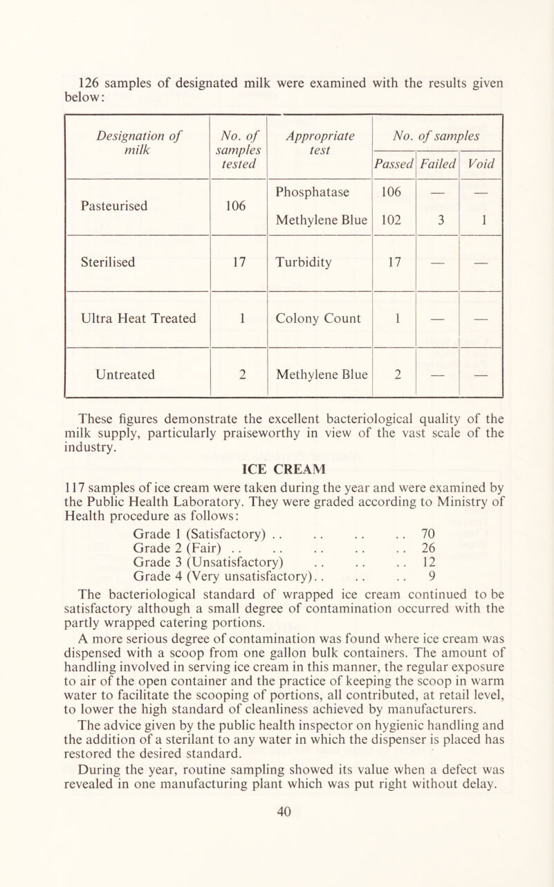 126 samples of designated milk were examined with the results given below: Designation of milk No. of samples tested Appropriate test No. of samples Passed Failed Void Pasteurised 106 Phosphatase Methylene Blue 106 102 3 1 Sterilised 17 Turbidity 17 — — Ultra Heat Treated 1 Colony Count 1 — — Untreated 2 Methylene Blue 2 — — These figures demonstrate the excellent bacteriological quality of the milk supply, particularly praiseworthy in view of the vast scale of the industry. ICE CREAM 117 samples of ice cream were taken during the year and were examined by the Public Health Laboratory. They were graded according to Ministry of Health procedure as follows: Grade 1 (Satisfactory) .. Grade 2 (Fair) .. Grade 3 (Unsatisfactory) Grade 4 (Very unsatisfactory).. 70 26 12 9 The bacteriological standard of wrapped ice cream continued to be satisfactory although a small degree of contamination occurred with the partly wrapped catering portions. A more serious degree of contamination was found where ice cream was dispensed with a scoop from one gallon bulk containers. The amount of handling involved in serving ice cream in this manner, the regular exposure to air of the open container and the practice of keeping the scoop in warm water to facilitate the scooping of portions, all contributed, at retail level, to lower the high standard of cleanliness achieved by manufacturers. The advice given by the public health inspector on hygienic handling and the addition of a sterilant to any water in which the dispenser is placed has restored the desired standard. During the year, routine sampling showed its value when a defect was revealed in one manufacturing plant which was put right without delay.