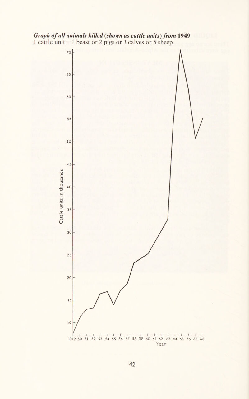 70 65 60 55 50 45 40 35 30 25 20 15 10 ntals killed {shown as cattle units) from 1949 beast or 2 pigs or 3 calves or 5 sheep. ? 50 51 52 53 54 55 56 57 58 59 60 61 62 63 64 65 66 67 63 Year