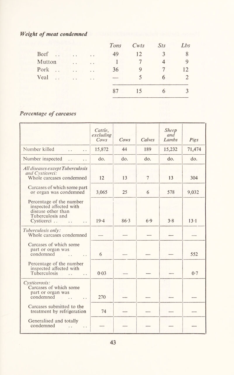 Weight of meat condemned Tons Cwts Sts Lbs Beef .. • • • • 49 12 3 8 Mutton • • • • 1 7 4 9 Pork .. • • • • 36 9 7 12 Veal .. .. — 5 6 2 87 15 6 3 Percentage of carcases Cattle, excluding Cows Cows Calves Sheep and Lambs Pigs Number killed 15,872 44 189 15,232 71,474 Number inspected do. do. do. do. do. All diseases except Tuberculosis and Cysticerci: Whole carcases condemned 12 13 7 13 304 Carcases of which some part or organ was condemned 3,065 25 6 578 9,032 Percentage of the number inspected affected with disease other than Tuberculosis and Cysticerci .. 194 86-3 6-9 3-8 131 Tuberculosis only: Whole carcases condemned — — — -— — Carcases of which some part or organ was condemned 6 - - 552 Percentage of the number inspected affected with Tuberculosis 003 - 1 - 0-7 Cysticerosis: Carcases of which some part or organ was condemned 270 Carcases submitted to the treatment by refrigeration 74 — — — — Generalised and totally condemned — ■ ■ ■ — ■