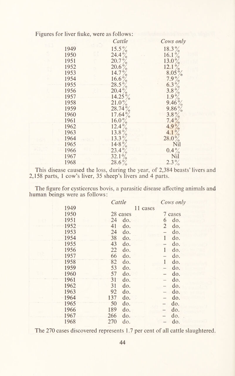 Figures for liver fluke, were as follows: Cattle Cows only 1949 15.5% 18.3% 1950 24.4% 16.1% 1951 20.7% 13.0% 1952 20.6% 12.1% 1953 14.7% 8.05% 1954 16.6% 7.9% 1955 28.5% 6.3% 1956 20.4% 3.8 % 1957 14.25% 1.9% 1958 21.0% 9.46% 1959 28.74% 9.86% 1960 17.64% 3.8% 1961 16.0% 7.4% 1962 12.4% 4.9% 1963 13.8% 4.1% 1964 13.3% 28.0% 1965 14-8% Nil 1966 23.4% 0.4% 1967 32.1% Nil 1968 28.6% 2.3% This disease caused the loss, during the year. of 2,384 beasts’ livers and 2,158 parts, 1 cow’s liver, 35 sheep’s livers and 4 parts. The flgure for cysticercus bovis, a parasitic disease affecting animals and human beings were as follows: Cattle Cows only 1949 11 cases 1950 28 cases 7 cases 1951 24 do. 6 do. 1952 41 do. 2 do. 1953 24 do. - do. 1954 38 do. 1 do. 1955 43 do. - do. 1956 22 do. 1 do. 1957 66 do. - do. 1958 82 do. 1 do. 1959 53 do. - do. 1960 57 do. - do. 1961 31 do. - do. 1962 31 do. - do. 1963 92 do. - do. 1964 137 do. - do. 1965 50 do. - do. 1966 189 do. - do. 1967 266 do. - do. 1968 270 do. - do. The 270 cases discovered represents 1.7 per cent of all cattle slaughtered.