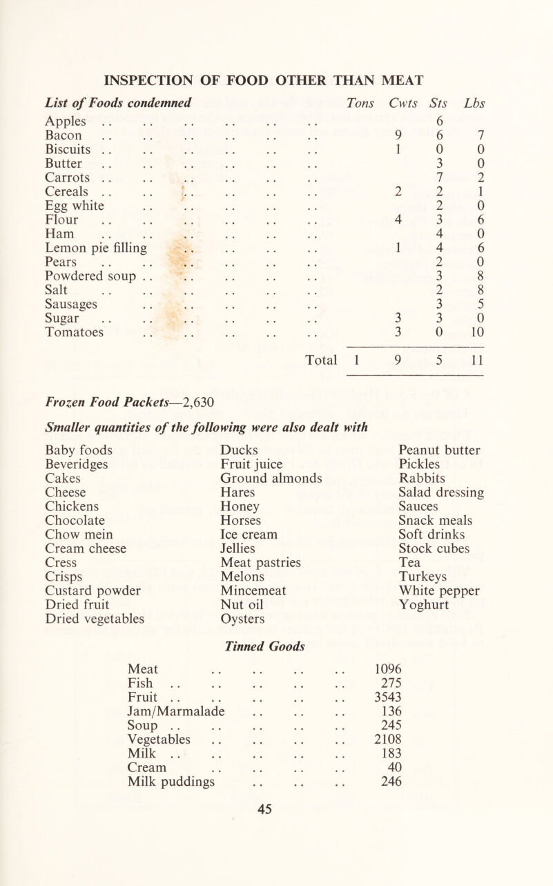 INSPECTION OF FOOD OTHER THAN MEAT List of Foods condemned Apples .. Bacon Biscuits .. Butter Carrots .. Cereals .. Egg white Flour Ham Lemon pie filling Pears Powdered soup .. Salt Sausages Sugar Tomatoes Tons Cwts Sts 6 9 6 1 0 3 7 2 2 2 4 3 4 1 4 2 3 2 3 3 3 3 0 Lbs 1 0 0 2 1 0 6 0 6 0 8 8 5 0 10 Total 1 9 5 11 Frozen Food Packets—2,630 Smaller quantities of the following were also dealt with Baby foods Ducks Peanut butter Beveridges Fruit juice Pickles Cakes Ground almonds Rabbits Cheese Hares Salad dressing Chickens Honey Sauces Chocolate Horses Snack meals Chow mein Ice cream Soft drinks Cream cheese Jellies Stock cubes Cress Meat pastries Tea Crisps Melons Turkeys Custard powder Mincemeat White pepper Dried fruit Nut oil Yoghurt Dried vegetables Oysters Tinned Goods Meat • • * • • * • 1096 Fish • ♦ • • • • • 275 Fruit .. 3543 Jam/Marmalade 136 Soup .. • • • « » • • 245 Vegetables • « * • • • • 2108 Milk .. • • « * • • • 183 Cream • • • « » • • 40 Milk puddings 246