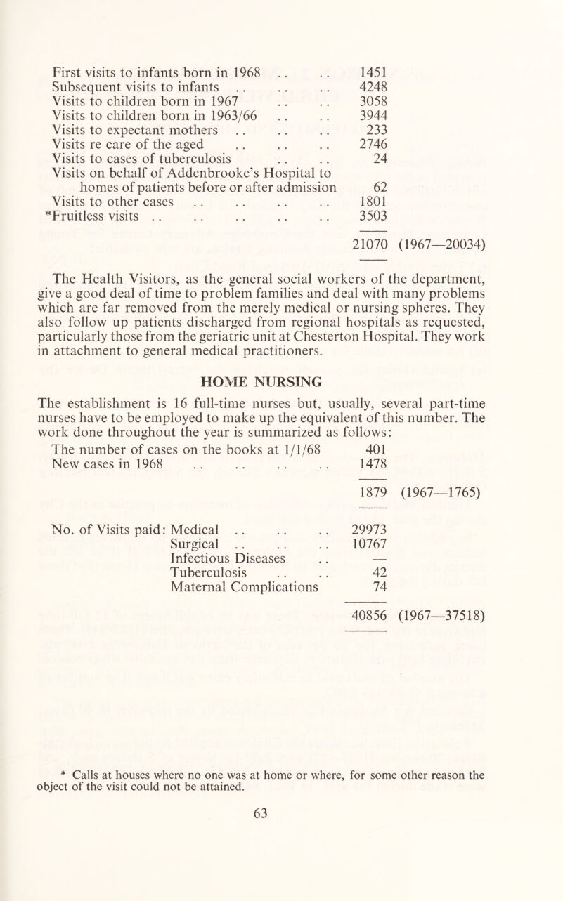 First visits to infants born in 1968 .. .. 1451 Subsequent visits to infants .. .. .. 4248 Visits to children born in 1967 .. .. 3058 Visits to children born in 1963/66 .. .. 3944 Visits to expectant mothers .. .. .. 233 Visits re care of the aged .. .. .. 2746 Visits to cases of tuberculosis .. .. 24 Visits on behalf of Addenbrooke’s Hospital to homes of patients before or after admission 62 Visits to other cases .. .. .. .. 1801 ^Fruitless visits . . . . .. .. .. 3503 21070 (1967—20034) The Health Visitors, as the general social workers of the department, give a good deal of time to problem families and deal with many problems which are far removed from the merely medical or nursing spheres. They also follow up patients discharged from regional hospitals as requested, particularly those from the geriatric unit at Chesterton Hospital. They work in attachment to general medical practitioners. HOME NURSING The establishment is 16 full-time nurses but, usually, several part-time nurses have to be employed to make up the equivalent of this number. The work done throughout the year is summarized as follows: The number of cases on the books at 1/1/68 401 New cases in 1968 .. .. .. .. 1478 1879 (1967—1765) No. of Visits paid: Medical .. .. .. 29973 Surgical .. .. .. 10767 Infectious Diseases .. — Tuberculosis .. . . 42 Maternal Complications 74 40856 (1967—37518) * Calls at houses where no one was at home or where, for some other reason the object of the visit could not be attained.