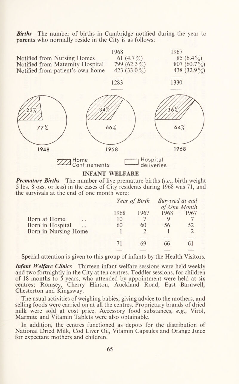 Births The number of births in Cambridge notified during the year to parents who normally reside in the City is as follows: 1968 1967 Notified from Nursing Homes 61 (4.7%) 85 (6.4%) Notified from Maternity Hospital 799 (62.3%) 807 (60.7%) Notified from patient’s own home 423 (33.0%) 438 (32.9%) 1283 1330 Hospital deliveries INFANT WELFARE Premature Births The number of live premature births (/.e., birth weight 5 lbs. 8 ozs. or less) in the cases of City residents during 1968 was 71, and the survivals at the end of one month were: Year of Birth Survived at end of One Month 1968 1967 1968 1967 Born at Home 10 7 9 7 Born in Hospital 60 60 56 52 Born in Nursing Home 1 2 1 2 71 69 66 61 Special attention is given to this group of infants by the Health Visitors. Infant Welfare Clinics Thirteen infant welfare sessions were held weekly and two fortnightly in the City at ten centres. Toddler sessions, for children of 18 months to 5 years, who attended by appointment were held at six centres: Romsey, Cherry Hinton, Auckland Road, East Barnwell, Chesterton and Kingsway. The usual activities of weighing babies, giving advice to the mothers, and selling foods were carried on at all the centres. Proprietary brands of dried milk were sold at cost price. Accessory food substances, e.g., Virol, Marmite and Vitamin Tablets were also obtainable. In addition, the centres functioned as depots for the distribution of National Dried Milk, Cod Liver Oil, Vitamin Capsules and Orange Juice for expectant mothers and children.